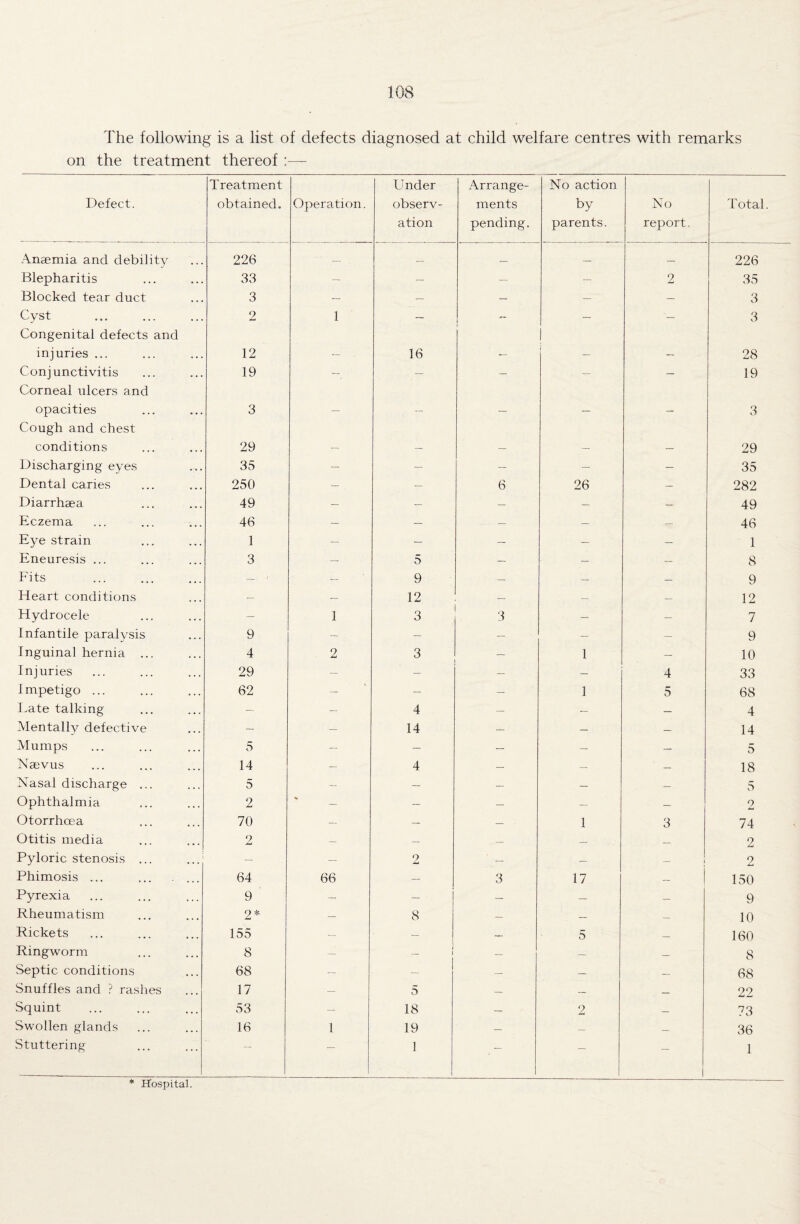 The following is a list of defects diagnosed at child welfare centres with remarks on the treatment thereof Defect. Treatment obtained. Operation. Under observ¬ ation Arrange¬ ments pending. No action by parents. No report. Total. Anaemia and debility 226 — _ _ — — 226 Blepharitis 33 — — — — 2 35 Blocked tear duct 3 — — — — — 3 Cyst Congenital defects and 9 MU 1 — I 3 injuries ... 12 - 16 — — — 28 Conjunctivitis Corneal ulcers and 19 — — — — ~ 19 opacities Cough and chest 3 — — — — 3 conditions 29 — — — — — 29 Discharging eyes 35 — — — — — 35 Dental caries 250 — — 6 26 — 282 Diarrhaea 49 — — — — — 49 Eczema 46 — — — — — 46 Eye strain 1 — — — — — 1 Eneuresis ... 3 — 5 — — — 8 Fits — ' — 9 — — — 9 Heart conditions — — 12 — — — 12 Hydrocele — 1 3 3 — — 7 Infantile paralysis 9 — — — — — 9 Inguinal hernia ... 4 2 3 1 — 10 Injuries 29 — — — 4 33 Impetigo ... 62 - — — 1 5 68 Late talking — — 4 — — — 4 Mentally defective — — 14 — — — 14 Mumps 5 — — — — — 5 Naevus 14 — 4 — — — 18 Nasal discharge ... 5 — — — — — 5 Ophthalmia 2 — — — — 2 Otorrhcea 70 — — — 1 3 74 Otitis media 2 — — — — — 2 Pyloric stenosis ... — — 2 — — — i 2 Phimosis ... 64 66 — 3 17 | 150 Pyrexia 9 — — — — — 9 Rheumatism 2* — 8 — — — 10 Rickets 155 — — — 5 — 160 Ringworm 8 — 1 — 1 — — — 8 Septic conditions 68 — — — — — 68 Snuffles and ? rashes 17 — 5 — — — 22 Squint 53 — 18 — 2 — 73 Swollen glands 16 1 19 — — — 36 Stuttering — — 1 — — — 1 * Hospital.