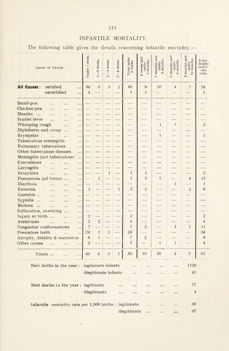 INFANTILE MORTALITY. The following table gives the details concerning infantile mortality :•— Cause of Death. Under 1 week. 1—2 weeks. 2—3 weeks. 3—4 weeks. Total under 4 weeks. 4 weeks and under 3 months. 3 months and under 6 months. 6 months and under 9 months. 9 months and : under 12 months. Total deaths under one year. All Causes : certified 36 6 3 1 46 9 10 4 7 76 uncertified 4 — -— — 4 1 — — — 5 Small-pox — — — — ■— --- — — _ — Chicken-pox — — — — — — — — — — Measles ... — — — — — — — •— — Scarlet fever — — — — ■ — — — — -—- — Whooping cough — •— — — — — 1 — 2 Diphtheria and croup ... — — — — — — — — — — Erysipelas — — — — — •— 1 — •— 1 Tuberculous meningitis — — ■— — — — — — — — Pulmonary tuberculosis — — — — ■— — — — -—• — Other tuberculous diseases — — —- — — — — •— — — Meningitis (not tuberculous) ... — — — — ■— — — — — — Convulsions — — — — — — — — — — Laryngitis -—• — — — — — — — — — Bronchitis — •— 1 1 1 — — — 2 Pneumonia (all forms) ... — 1 -— _ 1 3 7 — • 4 15 Diarrhoea — — — — — — ■—■ 1 — 1 Enteritis 1 — — 1 2 2 — — 2 6 Gastritis ... — •— — ■— — — — — — — Syphilis ... — — — — — — — — -—■ — Rickets ... — — — — — — — — — — Suffocation, overlying ... — •— -—- — — — — — -—- — Injury at birth ... 2 — — 2 — — -— — 2 Atelectasis 2 2 — — 4 — -—• •— — 4 Congenital malformations 7 — — 7 2 — 1 1 11 Premature birth 20 2 2 — 24 — — — -— 24 Atrophy, debility & marasmus 6 1 — 7 2 — — 9 Other causes 2 ■- — — 2 1 1 — 4 Totals ... ... ... 40 6 3 ■1 50 10 10 4 7 81 Nett births in the year : legitimate infants ... ... ... ... 1128 illegitimate infants ... ... ... ... 41 Nett deaths in the year : legitimate ... ... ... ... ... 77 illegitimate ... ... ... ... ... 4 Infantile mortality rate per 1,000 births : legitimate illegitimate • • -• 68 97