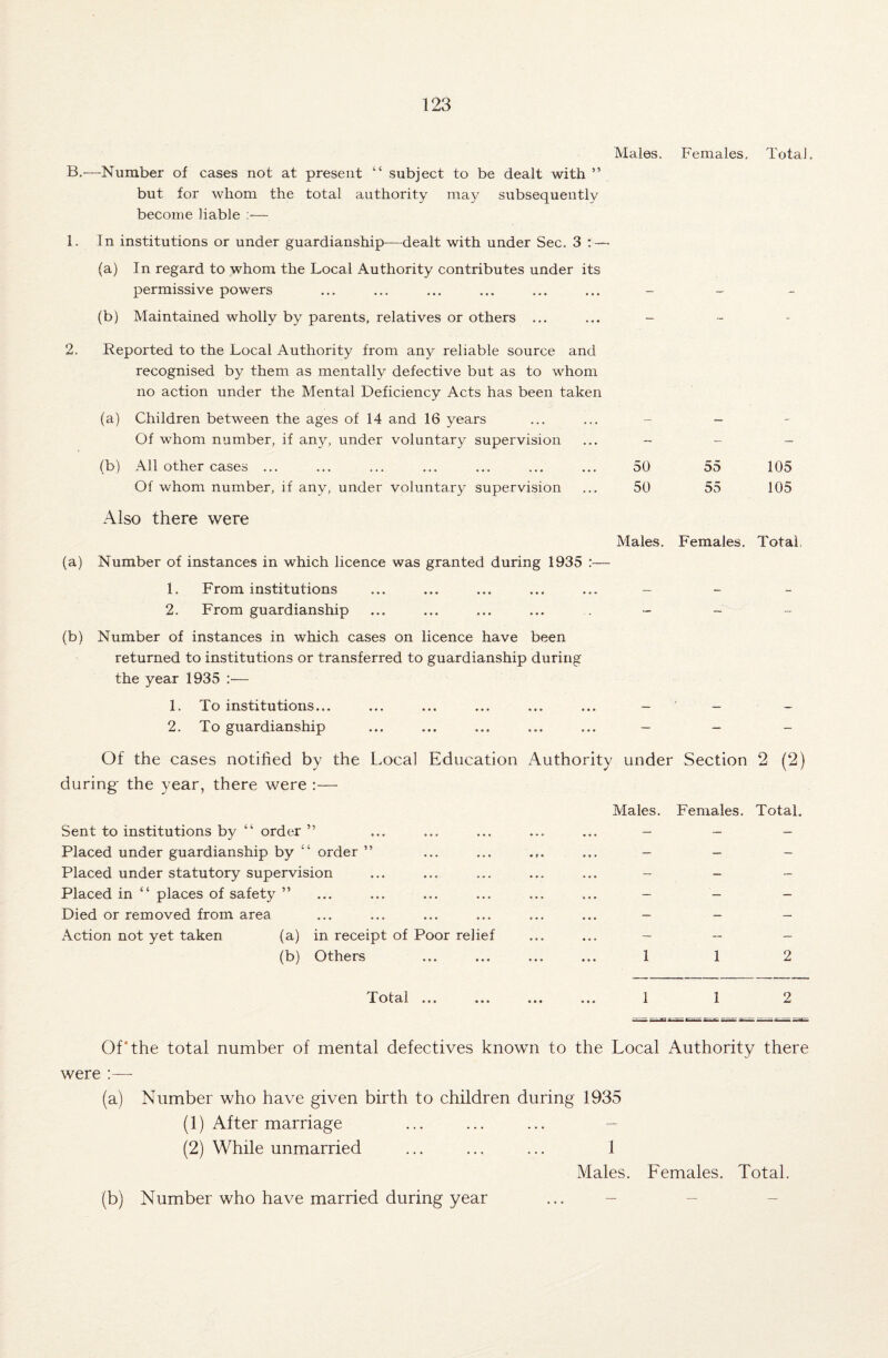 Males. Females. Total B.- —Number of cases not at present “ subject to be dealt with ” but for whom the total authority may subsequently become liable :— 1. In institutions or under guardianship—dealt with under Sec. 3 : — (a) In regard to whom the Local Authority contributes under its permissive powers _ _ (b) Maintained wholly by parents, relatives or others ... - - - 2, Reported to the Local Authority from any reliable source and recognised by them as mentally defective but as to whom no action under the Mental Deficiency Acts has been taken (a) Children between the ages of 14 and 16 years — — - Of whom number, if any, under voluntary supervision - - — (b) All other cases ... 50 55 105 Of whom number, if any, under voluntary supervision 50 55 105 Also there were Males. Females. Total (a) Number of instances in which licence was granted during 1935 :— 1. From institutions — - 2. From guardianship - — - (b) Number of instances in which cases on licence have been returned to institutions or transferred to guardianship during the year 1935 :— 1. To institutions... ... ... ... ... ... - - 2. To guardianship ... ... ... ... ... - - Of the cases notified by the Local Education Authority under Section 2 (2) during the year, there were :— Males. Females. Total. Sent to institutions by “ order ” ... ... ... ... ... - - - Placed under guardianship by “ order ” ... ... ... ... - - - Placed under statutory supervision ... ... ... ... ... - - - Placed in “ places of safety ” ... ... ... ... ... ... - - - Died or removed from area ... ... ... ... ... ... - - - Action not yet taken (a) in receipt of Poor relief ... ... - — - (b) Others ... ... ... ... 1 1 2 Total ... ... ... ... 1 1 2 Of'the total number of mental defectives known to the Local Authority there were :—- (a) Number who have given birth to children during 1935 (1) After marriage (2) While unmarried ... ... ... 1 Males. Females. Total. (b) Number who have married during year