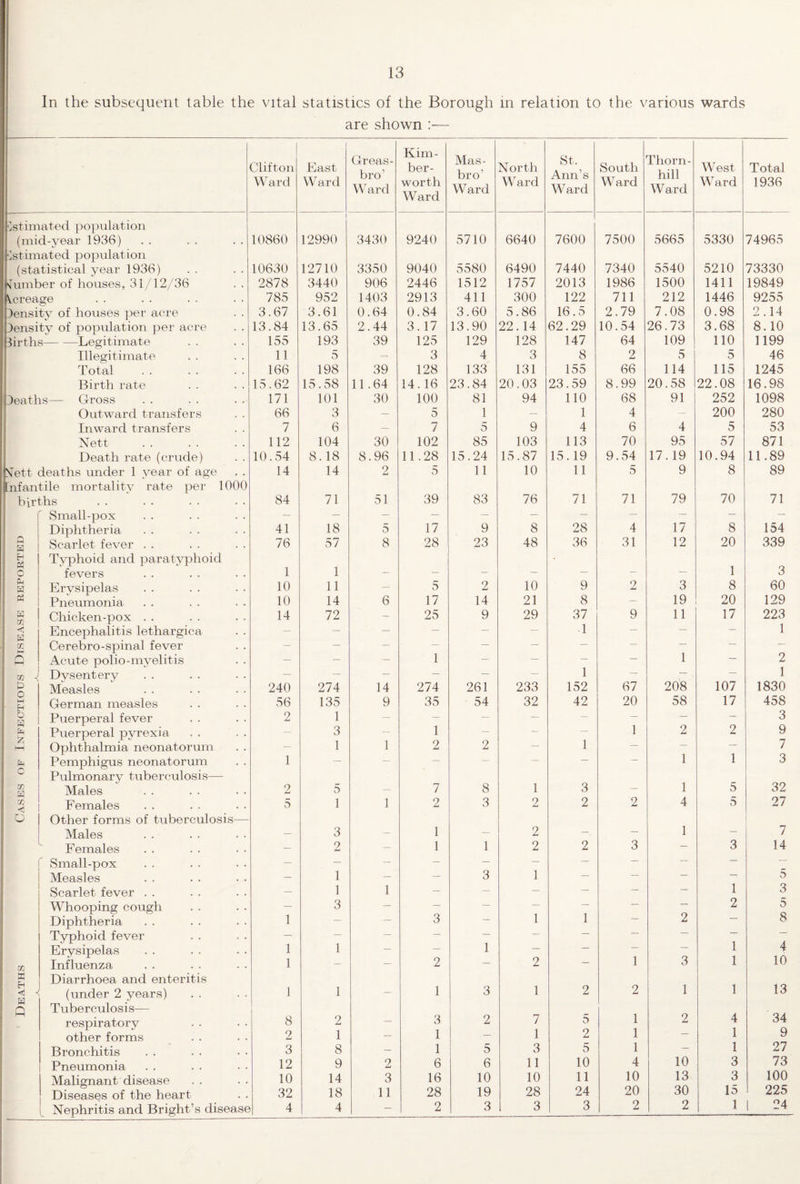 In the subsequent table the vital statistics of the Borough in relation to the various wards are shown :— Clifton Ward 1 East W ard Greas- bro’ Ward Kim- ber- worth Ward Mas- bro’ Ward North Ward St, Ann’s Ward South Ward Thorn¬ hill Ward West Ward Total 1936 Estimated population (mid-year 1936) Estimated population 10860 12990 3430 9240 5710 6640 7600 7500 5665 5330 74965 (statistical year 1936) 10630 12710 3350 9040 5580 6490 7440 7340 5540 5210 73330 slumber of houses, 31/12/36 2878 3440 906 2446 1512 1757 2013 1986 1500 1411 19849 Vcreage 785 952 1403 2913 411 300 122 711 212 1446 9255 Density of houses per acre 3.67 3.61 0.64 0.84 3.60 5.86 16.5 2.79 7.08 0.98 2.14 Density of population per acre 13.84 13.65 2.44 3.17 13.90 22.14 62.29 10.54 26.73 3.68 8.10 Births-Legitimate 155 193 39 125 129 128 147 64 109 110 1199 Illegitimate 11 5 — 3 4 3 8 2 5 5 46 Total 166 198 39 128 133 131 155 66 114 115 1245 Birth rate 15.62 15.58 11.64 14.16 23.84 20.03 23.59 8.99 20.58 22.08 16.98 heaths—- Gross 171 101 30 100 81 94 110 68 91 252 1098 Outward transfers 66 3 — 5 1 — 1 4 200 280 Inward transfers 7 6 — 7 5 9 4 6 4 5 53 Nett 112 104 30 102 85 103 113 70 95 57 871 Death rate (crude) . . 10.54 8.18 8.96 11.28 15.24 15.87 15.19 9.54 17.19 10.94 11.89 Slett deaths under 1 year of age Infantile mortality rate per 1000 14 14 2 5 11 10 11 5 9 8 89 births 84 71 51 39 83 76 71 71 79 70 71 Small-pox — — — — — — — — — — — Diphtheria 41 18 5 17 9 8 28 4 17 8 154 Q H Scarlet fever . . 76 57 8 28 23 48 36 31 12 20 339 H Ph Typhoid and paratyphoid 1 1 o w fevers 1 — — — — — — — 3 PH Erysipelas 10 11 — 5 2 10 9 2 3 8 60 * Pneumonia 10 14 6 17 14 21 8 — 19 20 129 K co Chicken-pox . . 14 72 — 25 9 29 37 9 11 17 223 < M Encephalitis lethargica — — — — — — 1 -■ — — 1 a: Cerebro-spinal fever — — — — — — — — — — — n Acute polio-myelitis — — — 1 — — — — 1 — 2 02 <! Dysentery — — — — — — 1 — 208 — 1 P Measles 240 274 14 274 261 233 152 67 107 1830 M H German measles 56 135 9 35 54 32 42 20 58 17 458 o H Puerperal fever 2 1 — — — — — — — — 3 ft z Puerperal pyrexia — 3 — 1 — — 1 2 2 9 Ophthalmia neonatorum — 1 1 2 2 — 1 — — 1 7 ft Pemphigus neonatorum 1 — — — — — — — 1 3 C Pulmonary tuberculosis— 1 32 w p Males 2 5 — 7 8 1 3 — 5 02 Females 5 1 1 2 3 2 2 2 4 5 27 O Other forms of tuberculosis— Males — 3 — 1 — 2 — — 1 — 7 Females — 2 — 1 1 2 2 3 — 3 14 Small-pox — — — — — — — — — — Measles — 1 — — 3 1 — — — — 5 Scarlet fever . . — 1 1 — - — — — — 1 3 Whooping cough — 3 — — — 1 — — — 2 5 Diphtheria 1 — — 3 — 1 — 2 — 8 Typhoid fever — — — — — — — — 1 1 Erysipelas 1 1 — — 1 — — 1 — 4 02 Influenza 1 — — 2 — 2 — 3 10 K Diarrhoea and enteritis 1 1 13 <1 -< H Q (under 2 years) Tuberculosis— 1 1 — 1 3 1 2 2 1 1 34 respiratory 8 2 — 3 1 2 7 5 2 4 1 other forms 2 1 — — 1 2 — 9 Bronchitis 3 8 — 1 5 3 5 1 10 1 27 Pneumonia 12 9 2 6 6 11 10 4 3 73 Malignant disease 10 14 3 16 10 10 11 10 13 3 100 Diseases of the heart 32 18 11 28 19 28 24 20 30 15 225 [ Nephritis and Bright’s disease 4 4 — 2 3 3 3 2 2 1 | 24