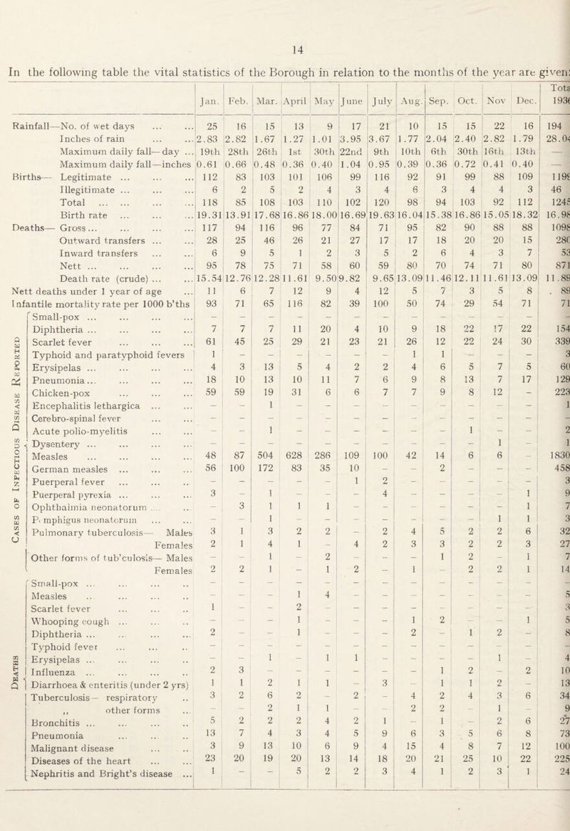 In the following table the vital statistics of the Borough in relation to the months of the year are given: I | 1 Tota Jan. Feb. Mar. 1 April May J une July Aug. Sep. Oct. Nov Dec. 193( Rainfall—No. of wet days 25 16 15 13 9 17 21 10 15 15 22 16 194 Inches of rain 2.83 2.82 1.67 1.27 1.01 3.95 3.67 1.77 2.04 2.40 2.82 1.79 28.04 Maximum daily fall—day ... 19th 28th 26th 1st 30th 22nd 9th 10th 6th 30th 16th 13th —- Maximum daily fall—inches 0.61 0.66 0.48 0.36 0.40 1.04 0.95 0.39 0.36 0.72 0.41 0.40 —- , Births-— Legitimate ... 112 83 103 101 106 99 116 92 91 99 88 109 119$ Illegitimate ... 6 2 5 2 4 3 4 6 3 4 4 3 46 Total . 118 85 108 103 110 102 120 98 94 103 92 112 1245 Birth rate 19.31 13.91 17.68 16.86 18.00 16.69 19.63 16.04 15.38 16.86 15.05 18.32 16.95 Deaths— Gross... 117 94 116 96 77 84 71 95 82 90 88 88 1095 Outward transfers ... 28 25 46 26 21 27 17 17 18 20 20 15 280 Inward transfers 6 9 5 1 2 3 5 2 6 4 3 7 53 Nett ... 95 78 75 71 58 60 59 80 70 74 71 80 871 Death rate (crude) ... 15.54 112.76 12.28 11.61 9.50 9.82 9.65 13.09 11.46 12.11 11.61 13.09 11.89 Nett deaths under 1 year of age 11 6 7 12 9 4 12 5 7 3 5 8 . 89 Infantile mortality rate per 1000 b’ths 93 71 65 116 82 39 100 50 74 29 54 71 71 Small-pox ... — — — — — — — — — — - Diphtheria ... 7 7 7 11 20 4 10 9 18 22 17 22 154 Q ty Scarlet fever 61 45 25 29 21 23 21 26 12 22 24 30 339 H at Typhoid and paratyphoid fevers 1 — — — — — 1 1 — — — 3 2 Erysipelas ... 4 3 13 5 4 2 2 4 6 5 7 5 60 Pneumonia... 18 10 13 10 11 7 6 9 8 13 7 17 129 w Chicken-pox 59 59 19 31 6 6 7 7 9 8 12 — 223 C/1 < w m M Encephalitis lethargica ... — — 1 — — — _ — — — — — 1 Cerebro-spinal fever — — — — ' — — — — — — — — - Q Acute polio-myelitis — — 1 — — — — — - 1 — 2 ^ Dysentery ... — — — — — _ — — — 1 — 1 O M L-i Measles 48 87 504 628 286 109 100 42 14 6 6 - 1830 u H) German measles 56 100 172 83 35 10 — 2 — — — ! 458 fc Z Puerperal fever — — — — — 1 2 - — — — _i 3 Pm Puerperal pyrexia ... 3 — 1 — — — 4 — — — — 1 | 9 o Ophthalmia neonatorum .... — 3 1 1 1 — - — — — 1 7 in W Pemphigus neonatorum — — 1 — — — — - — — 1 1 3 X < Pulmonary tuberculosis— Males 3 1 3 2 2 — 2 4 5 2 2 6 32 u Females 2 1 4 1 — 4 2 3 3 2 2 3 27 Other forms of tub’culosis— Males — 1 — 2 — — — 1 2 1 7 Females 2 2 1 ' — 1 2 — 1 — 2 2 1 14 'Small-pox ... - — — — — - — — — — — — Measles — — — 1 4 — — — — — — — 5 Scarlet fever 1 — — 2 — — — - — — —- 3 Whooping cough ... — — — 1 — — — 1 2 —' — 1 5 Diphtheria ... 2 — — 1 — — — 2 — 1 2 — 8 Typhoid fever — — — — — — — — — — — CO a Erysipelas ... — — 1 — 1 1 — — — — 1 — 4 H ◄ Influenza ... 2 3 — — — — — — 1 2 — 2 10 Q j Diarrhoea & enteritis (under 2 yrs) 1 1 2 1 1 — 3 — 1 1 O — 13 Tuberculosis - respiratory 3 2 6 2 — 2 4 2 4 3 6 34 ,, other forms — — 2 1 1 — 2 2 — 1 — 9 Bronchitis ... 5 2 2 2 4 2 1 — 1 — 2 6 27 Pneumonia 13 7 4 3 4 5 9 6 3 5 6 8 73 Malignant disease 3 9 13 10 6 9 4 15 4 8 7 12 100 Diseases of the heart 23 20 19 20 13 14 18 20 21 25 10 22 225 1 5 2 2 3 4 1 2 3 ' 1 24