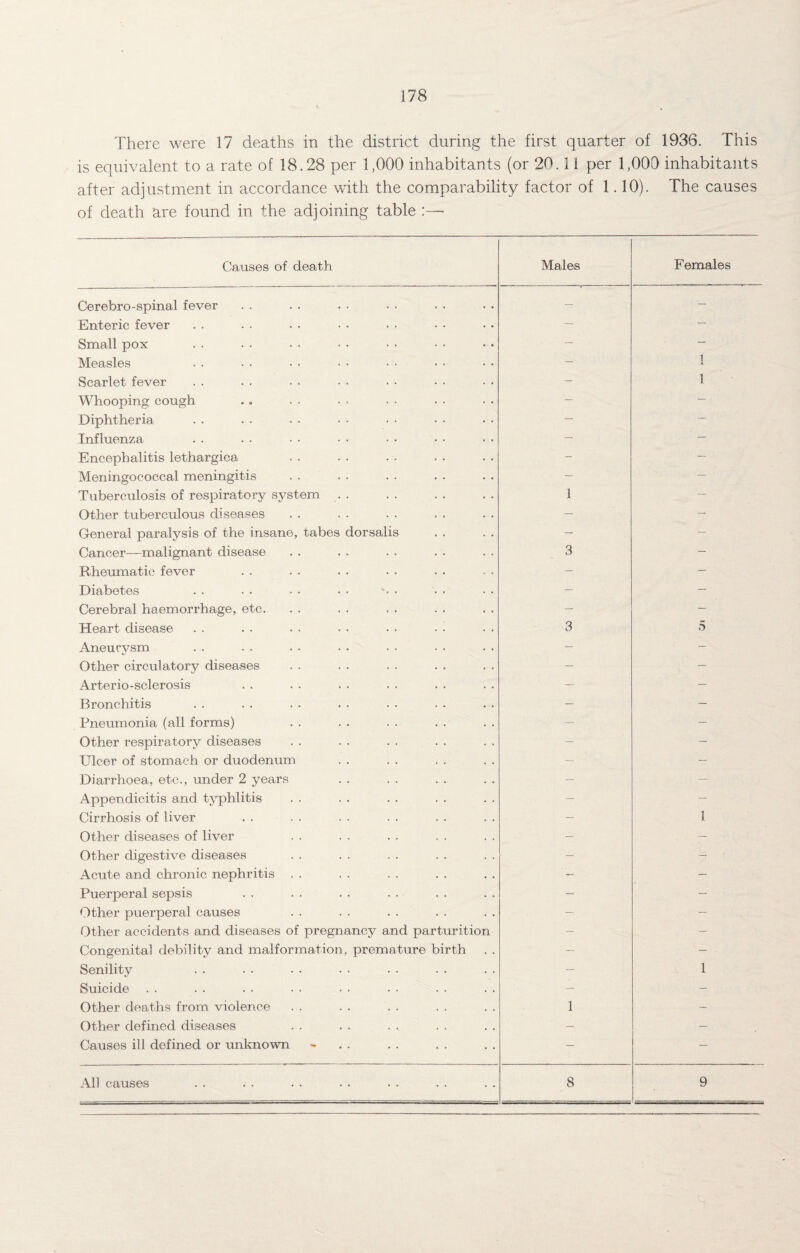 There were 17 deaths in the district during the first quarter of 1936. This is equivalent to a rate of 18.28 per 1,000 inhabitants (or 20.11 per 1,000 inhabitants after adjustment in accordance with the comparability factor of 1.10). The causes of death are found in the adjoining table :—- Causes of death Males Females Cerebro-spinal fever — — Enteric fever — — Small pox — — Measles — i A Scarlet fever — 1 Whooping cough — — Diphtheria — Influenza — — Encephalitis lethargica - — Meningococcal meningitis — — Tuberculosis of respiratory system . . . . . . 1 — Other tuberculous diseases — — General paralysis of the insane, tabes dorsalis — Cancer—malignant disease 3 — Rheumatic fever — — Diabetes — — Cerebral haemorrhage, etc. — — Heart disease 3 5 Aneurysm — — Other circulatory diseases — — Arterio-sclerosis — — Bronchitis — — Pneumonia (all forms) — — Other respiratory diseases — — Ulcer of stomach or duodenum — — Diarrhoea, etc., under 2 years — — Appendicitis and typhlitis — — Cirrhosis of liver — 1 Other diseases of liver — — Other digestive diseases — — Acute and chronic nephritis . . — Puerperal sepsis — — Other puerperal causes — — Other accidents and diseases of pregnancy and parturition — — Congenital debility and malformation, premature birth — — Senility — 1 Suicide — — Other deaths from violence 1 — Other defined diseases — — Causes ill defined or unknown — — All causes 8 9