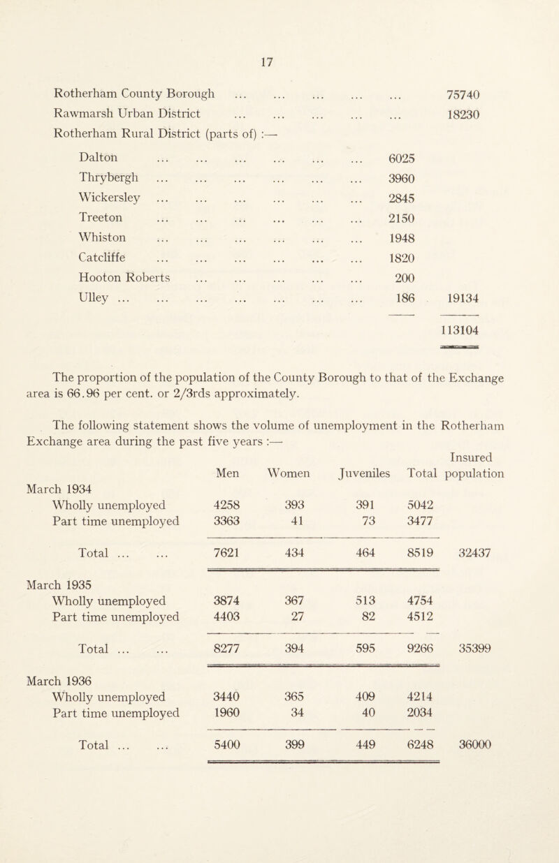 Rotherham County Borough Rawmarsh Urban District Rotherham Rural District (parts of) :—- Dalton Thrybergh Wickersley Treeton Whiston Catcliffe Hooton Roberts Ulley. 75740 18230 6025 3960 2845 2150 1948 1820 200 186 19134 113104 The proportion of the population of the County Borough to that of the Exchange area is 66.96 per cent, or 2/3rds approximately. The following statement shows the volume of unemployment in the Rotherham Exchange area during the past five years :— Insured March 1934 Men Women Juveniles Total population Wholly unemployed 4258 393 391 5042 Part time unemployed 3363 41 73 3477 Total ... 7621 434 464 8519 32437 March 1935 Wholly unemployed 3874 367 513 4754 Part time unemployed 4403 27 82 4512 Total ... 8277 394 595 9266 35399 March 1936 Wholly unemployed 3440 365 409 4214 Part time unemployed 1960 34 40 2034 Total ... 5400 399 449 6248 36000