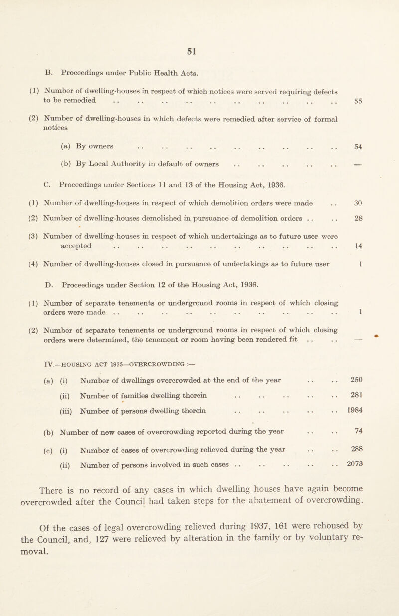 B. Proceedings under Public Health Acts. (1) Number of dwelling-houses in respect of which notices were served requiring defects to be remedied . 55 (2) Number of dwelling-houses in which defects were remedied after service of formal notices (a) By owners .. . . . . .. . . .. . . . . . . 54 (b) By Local Authority in default of owners .. .. .. . . . . — C. Proceedings under Sections 11 and 13 of the Housing Act, 1936. (1) Number of dwelling-houses in respect of which demolition orders were made . . 30 (2) Number of dwelling-houses demolished in pursuance of demolition orders . . . . 28 (3) Number of dwelling-houses in respect of which undertakings as to future user were accepted .. .. .. .. .. .. .. .. .. .. 14 (4) Number of dwelling-houses closed in pursuance of undertakings as to future user 1 D. Proceedings under Section 12 of the Housing Act, 1936. (1) Number of separate tenements or underground rooms in respect of which closing orders were made . . . . . . .. .. . . .. . . .. .. 1 (2) Number of separate tenements or underground rooms in respect of which closing orders were determined, the tenement or room having been rendered fit .. — IV.—HOUSING ACT 1935—OVERCROWDING (a) (i) Number of dwellings overcrowded at the end of the year .. .. 250 (ii) Number of families dwelling therein . . . . . . .. . . 281 (iii) Number of persons dwelling therein . . . . . . . . . . 1984 ( (b) Number of new cases of overcrowding reported during the year .. .. 74 (c) (i) Number of cases of overcrowding relieved during the year . . . . 288 (ii) Number of persons involved in such cases . . .. . . . • • • 2073 There is no record of any cases in which dwelling houses have again become overcrowded after the Council had taken steps for the abatement of overcrowding. Of the cases of legal overcrowding relieved during 1937, 161 were rehoused by the Council, and, 127 were relieved by alteration in the family or by voluntary re¬ moval.