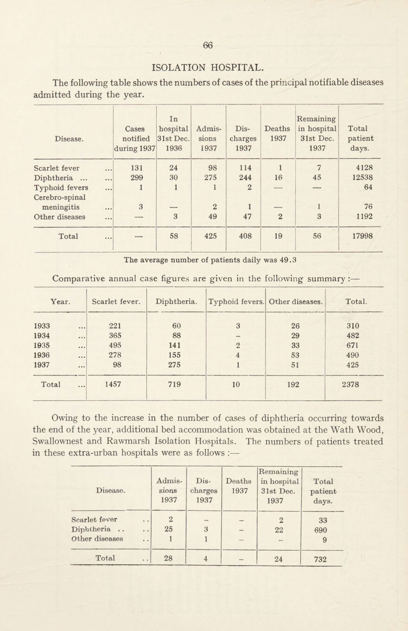 ISOLATION HOSPITAL. The following table shows the numbers of cases of the principal notifiable diseases admitted during the year. Disease. Cases notified during 1937 In hospital 31st Dec. 1936 Admis¬ sions 1937 Dis¬ charges 1937 Deaths 1937 Remaining in hospital 31st Dec. 1937 Total patient days. Scarlet fever 131 24 98 114 1 7 4128 Diphtheria ... 299 30 275 244 16 45 12538 Typhoid fevers 1 1 1 2 — -— 64 Cerebro-spinal meningitis 3 ~ 2 1 _ 1 76 Other diseases — 3 49 47 2 3 1192 Total — 58 425 408 19 56 17998 The average number of patients daily was 49.3 Comparative annual case figures are given in the following summary :— Year. Scarlet fever. Diphtheria. Typhoid fevers. Other diseases. Total. 1933 221 60 3 26 310 1934 365 88 — 29 482 1935 495 141 2 33 671 1936 278 155 4 53 490 1937 98 275 1 51 425 Total 1457 719 10 192 2378 Owing to the increase in the number of cases of diphtheria occurring towards the end of the year, additional bed accommodation was obtained at the Wath Wood, Swallownest and Rawmarsh Isolation Hospitals. The numbers of patients treated in these extra-urban hospitals were as follows :— Disease. Admis¬ sions 1937 Dis¬ charges 1937 Deaths 1937 Remaining in hospital 31st Dec. 1937 Total patient days. Scarlet fever 2 — _ 2 33 Diphtheria . . 25 3 — 22 690 Other diseases 1 1 — — 9 Total 28 4 — 24 732