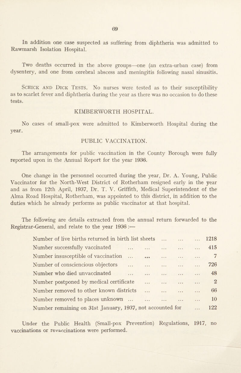 In addition one case suspected as suffering from diphtheria was admitted to Rawmarsh Isolation Hospital. Two deaths occurred in the above groups—one (an extra-urban case) from dysentenf, and one from cerebral abscess and meningitis following nasal sinusitis. Schick and Dick Tests. No nurses were tested as to their susceptibility as to scarlet fever and diphtheria during the year as there was no occasion to do these tests. KIMBERWORTH HOSPITAL. No cases of small-pox were admitted to Kimberworth Hospital during the year. PUBLIC VACCINATION. The arrangements for public vaccination in the County Borough were fully reported upon in the Annual Report for the year 1936. One change in the personnel occurred during the year, Dr. A. Young, Public Vaccinator for the North-West District of Rotherham resigned early in the year and as from 12th April, 1937, Dr. T. V. Griffith, Medical Superintendent of the Alma Road Hospital, Rotherham, was appointed to this district, in addition to the duties which he already performs as public vaccinator at that hospital. The following are details extracted from the annual return forwarded to the Registrar-General, and relate to the year 1936 Number of live births returned in birth list sheets ... ... ... 1218 Number successfully vaccinated ... ... ... ... ... 415 Number insusceptible of vaccination ... ... ... ... 7 Number of consciencious objectors ... ... ... ... ... 726 Number who died unvaccinated ... ... ... ... ... 48 Number postponed by medical certificate ... ... ... ... 2 Number removed to other known districts . 66 Number removed to places unknown ... ... ... ... ... 10 Number remaining on 31st January, 1937, not accounted for ... 122 Under the Public Health (Small-pox Prevention) Regulations, 1917, no vaccinations or re vaccinations were performed.