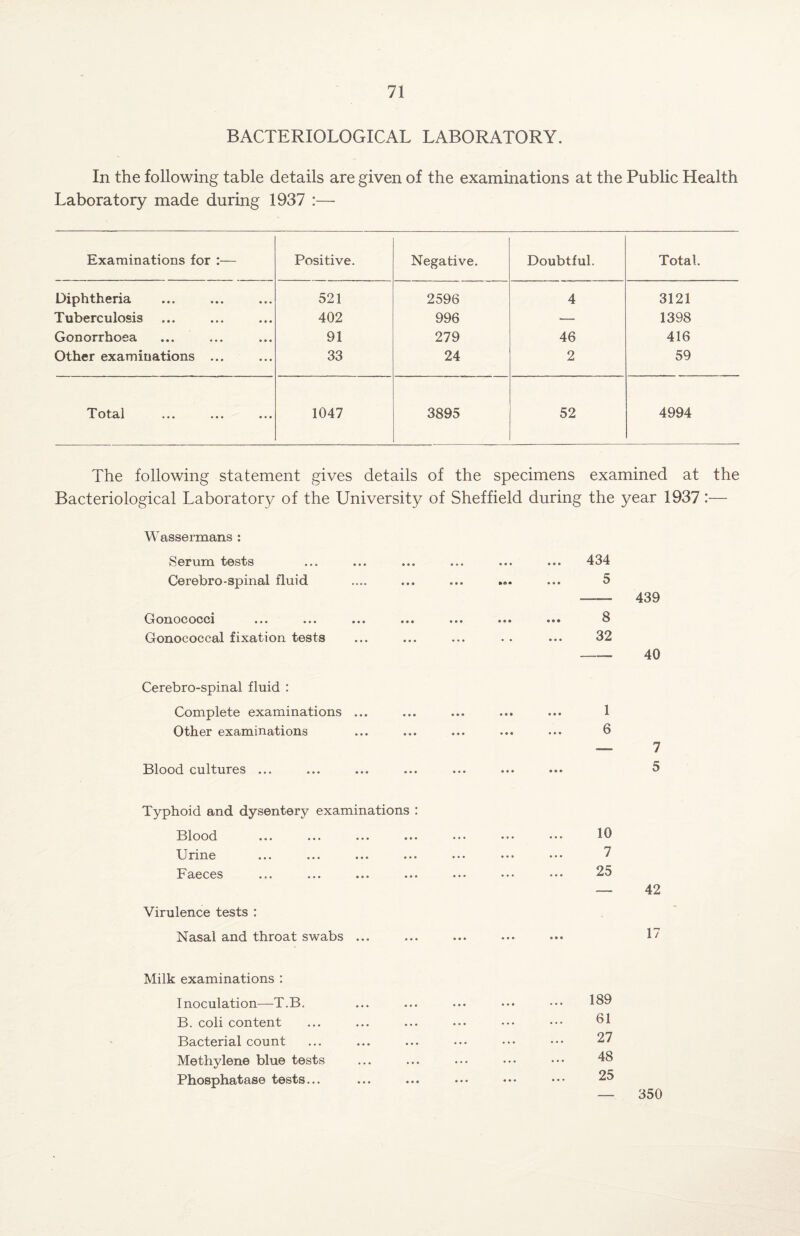 BACTERIOLOGICAL LABORATORY. In the following table details are given of the examinations at the Public Health Laboratory made during 1937 :— Examinations for :— Positive. Negative. Doubtful. Total. Diphtheria 521 2596 4 3121 Tuberculosis 402 996 — 1398 Gonorrhoea 91 279 46 416 Other examinations ... 33 24 2 59 T OtB>l ••• ••• ••• 1047 3895 52 4994 The following statement gives details of the specimens examined at the Bacteriological Laboratory of the University of Sheffield during the year 1937 :— Wassermans : Serum tests Cerebro-spinal fluid Gonococci Gonococcal fixation tests Cerebro-spinal fluid : Complete examinations ... Other examinations Blood cultures ... Typhoid and dysentery examinations : Blood ... ... ... ... U rine ... ... ... ••• F aeces ... ... ... ... Virulence tests : Nasal and throat swabs ... Milk examinations : Inoculation—T.B. B. coli content Bacterial count Methylene blue tests Phosphatase tests... • • • 434 5 — 439 8 32 —- 40 1 6 7 5 10 7 25 189 61 27 48 25 350