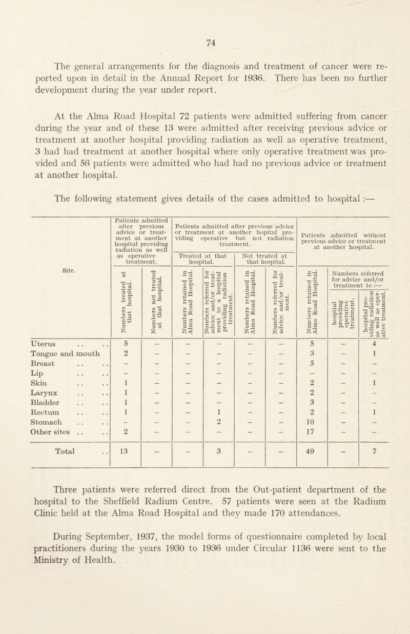 The general arrangements for the diagnosis and treatment of cancer were re¬ ported upon in detail in the Annual Report for 1936. There has been no further development during the year under report. At the Alma Road Hospital 72 patients were admitted suffering from cancer during the year and of these 13 were admitted after receiving previous advice or treatment at another hospital providing radiation as well as operative treatment, 3 had had treatment at another hospital where only operative treatment was pro¬ vided and 56 patients were admitted who had had no previous advice or treatment at another hospital. The following statement gives details of the cases admitted to hospital:— Site. Patients admitted after previous advice or treat¬ ment at another hospital providing radiation as well as operative treatment. Patients admitted a or treatment at ai viding operative treat Treated at that hospital. fter previous advice lother hopital pro- but not radiation ment. Not treated at that hospital. Patients admitted without previous advice or treatment at another hospital. Numbers treated at that hospital. Numbers not treated at that hospital. Numbers retained in Alma Road Hospital. Numbers referred for advice and/or treat¬ ment to a hospital providing radiation treatment. Numbers retained in Alma Road Hospital. Numbers referred for advice and/or treat¬ ment. Numbers retained in Alma Road Hospital. Numbers for advic< treatmer —i m v -ti ■alts a S o ^ ^ £1, <L> “ 1 V r-b >-t hospital pro- ,+ p ^ viding radiation ° & m as well as oper- | ative treatment. H ^ Uterus 5 — — — — — 5 — 4 Tongue and mouth 2 — — — — — 3 — 1 Breast — — — — — — 5 — — Lip — — — — — — — — — Skin 1 — — — — — 2 — 1 Larynx 1 — — — — — 2 — — Bladder 1 — — — — — 3 — — Rectum 1 — — 1 — — 2 — 1 Stomach — — — 2 — — 10 — — Other sites . . 2 — — — — — 17 — — Total 13 — — 3 — — 49 — 7 Three patients were referred direct from the Out-patient department of the hospital to the Sheffield Radium Centre. 57 patients were seen at the Radium Clinic held at the Alma Road Hospital and they made 170 attendances. During September, 1937, the model forms of questionnaire completed by local practitioners during the years 1930 to 1936 under Circular 1136 were sent to the Ministry of Health.