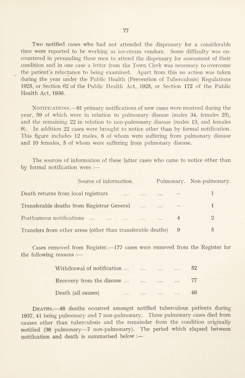 Two notified cases who had not attended the dispensary for a considerable time were reported to be working as ice-cream vendors. Some difficulty was en¬ countered in persuading these men to attend the dispensary for assessment of their condition and in one case a letter from the Town Clerk was necessary to overcome the patient’s reluctance to being examined. Apart from this no action was taken during the year under the Public Health (Prevention of Tuberculosis) Regulations 1925, or Section 62 of the Public Health Act, 1925, or Section 172 of the Public Health Act, 1936. Notifications.—81 primary notifications of new cases were received during the year, 59 of which were in relation to pulmonary disease (males 34, females 25), and the remaining 22 in relation to non-pulmonary disease (males 13, and females 9). In addition 22 cases were brought to notice other than by formal notification. This figure includes 12 males, 8 of whom were suffering from pulmonary disease and 10 females, 5 of whom were suffering from pulmonary disease. The sources of information of these latter cases who came to notice other than by formal notification were :— Source of information. Pulmonary. Non-pulmonary. Death returns from local registrars » > • • • • 1 Transferable deaths from Registrar General — 1 Posthumous notifications ... . 4 2 Transfers from other areas (other than transferable deaths) 9 5 Cases removed from Register.—177 cases the following reasons :— were removed from the Register for Withdrawal of notification ... ••• • • • ••• 52 Recovery from the disease ... » » * ••• • • • 77 Death (all causes) ••• ••• ••• 48 Deaths.—48 deaths occurred amongst notified tuberculous patients during 1937, 41 being pulmonary and 7 non-pulmonary. Three pulmonary cases died from causes other than tuberculosis and the remainder from the condition originally notified (38 pulmonary—7 non-pulmonary). The period which elapsed between notification and death is summarised below :—