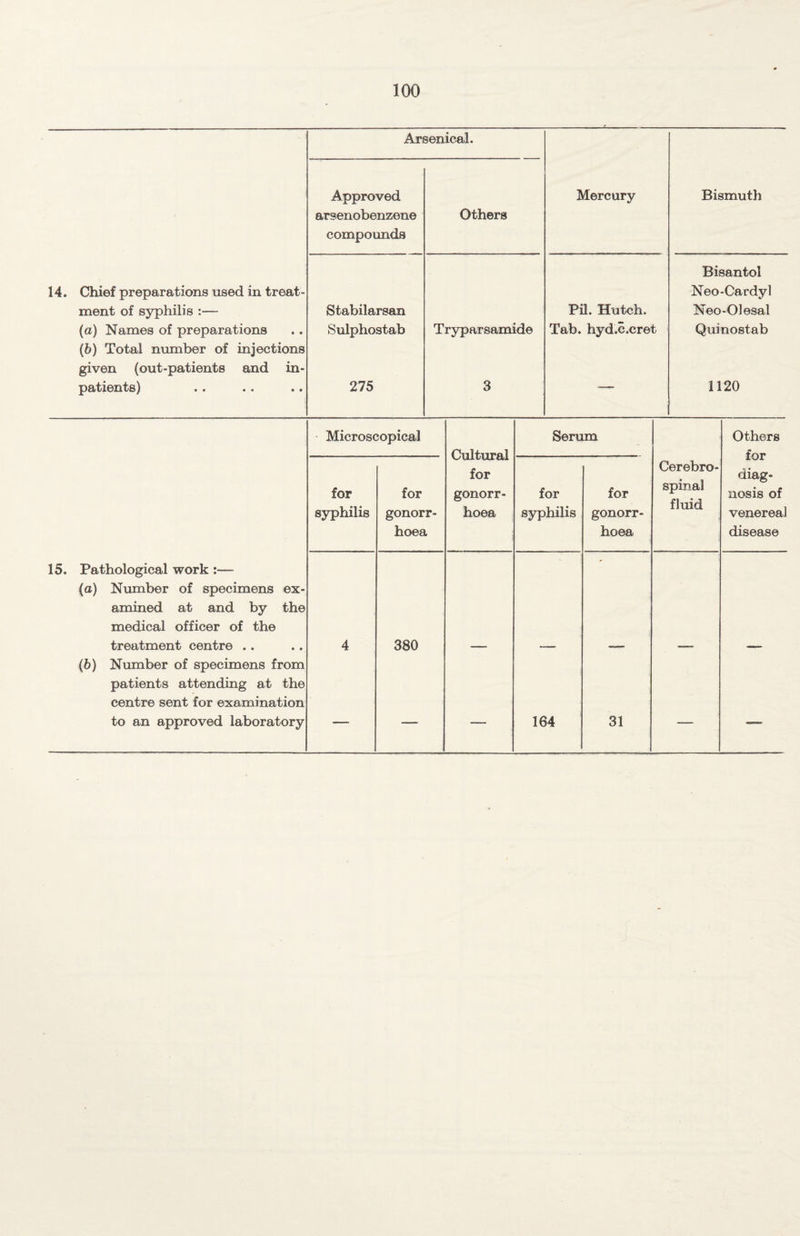 Arsenical. Approved arsenobenzene compounds Others Mercury Bismuth Chief preparations used in treat¬ ment of syphilis :— (a) Names of preparations (b) Total number of injections given (out-patients and in¬ patients) Stabilarsan Sulphostab 275 Tryparsamide 3 Pil. Hutch. Tab. hyd.c.cret Bisantol Neo-Cardyl Neo-Olesal Quinostab 1120 Microscopical Serum Others Cultural for gonorr- for diag¬ nosis of for for for for Cerebro¬ spinal fluid syphilis gonorr- hoea syphilis gonorr- venereal hoea hoea disease 15. Pathological work :•— - (a) Number of specimens ex- amined at and by the medical officer of the treatment centre .. 4 380 —— —— —- (6) Number of specimens from patients attending at the centre sent for examination to an approved laboratory   r ' ■ 164 31 —