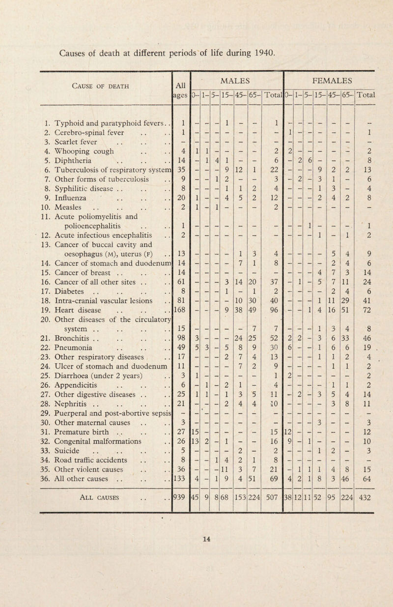 Cause of death All MALES FEMALES ages 0- 1- 5- 15- 45- 65- Total 0- 1- 5- 15- 45- 65- Total 1. Typhoid and paratyphoid fevers. . 1 1 1 2. Cerebro-spinal fever 1 — — — — — — — 1 — — — — — 1 3. Scarlet fever 4. Whooping cough 4 1 1 — — — — 2 2 — — — — — 2 5. Diphtheria 14 — 1 4 1 — — 6 — 2 6 — — — 8 6. Tuberculosis of respiratory system 35 - — — 9 12 1 22 — — — 9 2 2 13 7. Other forms of tuberculosis 9 — — 1 2 — — 3 — 2 — 3 1 I — 6 8. Syphilitic disease . . 8 - — — 1 1 2 4 — — — 1 3 — 4 9. Influenza 20 1 — — 4 5 2 12 - — — 2 4 2 8 10. Measles 2 1 — 1 — — — 2 — — — — — — — 11. Acute poliomyelitis and polioencephalitis 1 _ _ _ __ __ ___ __. _ 1 _ __ _ ' 1 12. Acute infectious encephalitis 2 — — — — — — — - — — 1 — 1 2 13. Cancer of buccal cavity and oesophagus (m), uterus (f) 13 _ _ _ 1 3 4 „_ _ _ 5 4 9 14. Cancer of stomach and duodenum 14 — — — — 7 1 8 - — — — 2 4 6 15. Cancer of breast .. 14 — — — — — — — — — — 4 7 3 14 16. Cancer of all other sites .. 61 — — — 3 14 20 37 — 1 — 5 7 11 24 17. Diabetes 8 — — — 1 — 1 2 — — — — 2 4 6 18. Intra-cranial vascular lesions 81 — — — — 10 30 40 — — — 1 11 29 41 19. Heart disease 168 — — — 9 38 49 96 — — 1 4 16 51 72 20. Other diseases of the circulatory system . . 15 7 7 __ _ 1 3 4 8 21. Bronchitis . . 98 3 - — -- 24 25 52 2 2 — 3 6 33 46 22. Pneumonia 49 5 3 — 5 8 9 30 6 — — 1 6 6 19 23. Other respiratory diseases 17 - — — 2 7 4 13 — — — 1 1 2 4 24. Ulcer of stomach and duodenum 11 — — — — 7 2 9 — — — - 1 1 2 25. Diarrhoea (under 2 years) 3 1 — — — — — 1 2 — — — — — 2 26. Appendicitis 6 — 1 — 2 1 — 4 — — — — 1 1 2 27. Other digestive diseases . . 25 1 1 — 1 3 5 11 - 2 — 3 5 4 14 28. Nephritis . . 21 — — — 2 4 4 10 — — — — 3 8 11 29. Puerperal and post-abortive sepsis 30. Other maternal causes 3 — — — — — — — — — — 3 — — 3 31. Premature birth . . 27 15 — — — — — 15 12 — — — — — 12 32. Congenital malformations 26 13 2 — 1 — — 16 0 — 1 — — — 10 33. Suicide 5 — — - — 2 — 2 — — — 1 2 — 3 34. Road traffic accidents 8 — — 1 4 2 1 8 — — — — — — — 35. Other violent causes 36 — — — 11 3 7 21 — 1 1 1 4 8 15 36. All other causes 133 4 — 1 9 4 51 69 4 2 1 8 3 46 64 All causes 939 45 9 8 68 153 224 507 38 12 11 52 95 224 432