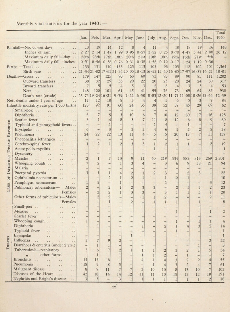 Total Jan. Feb. Mar. Apri May June July Aug. Sept Oct. Nov Dec. 1940 Rainfall—No. of wet days 13 19 14 12 8 4 11 4 10 18 19 16 148 Inches of rain 2 -27 2 -14 1 -47 1 -99 0 -95 0 -57 3 -82 0 -25 0 -70 4 -47 5 -41 2 -08 26 -12 Maximum daily fall—day . . 26th 28th 17th 18th 28th 21st 10th 18th 19th 16th 21st 5th Maximum daily fall—inches 0-91 0 -56 0 -38 0 -76 0-31 0 -38 1 -56 0 -12 0 -17 1 -24 1 -12 0 -36 — Births —Total . . 133 131 110 133 125 113 103 96 105 112 102 101 1,364 Birth rate 21 -34 21 -02 17 -65 21 -34 20-05 18 -13 16 -53 15 -40 16 -85 17 -97 16 -37 16-21 18-01 Deaths—Gross . . 179 147 125 90 60 60 73 93 89 90 85 111 1,202 Outward transfers 38 32 29 33 20 22 20 25 20 24 24 30 317 Inward transfers 7 5 5 4 5 3 2 8 4 3 3 4 53 Nett . j 148 120 101 61 45 41 55 76 73 69 64 85 938 Death rate (crude) . . 23-75 19 -24 16 -21 9 -79 7 -22 6-58 8 -83 12 -20 11 -71 11 -08 10 -26 13 -64 12 -39 Nett deaths under 1 year of age 17 12 10 8 3 4 4 5 6 5 3 7 84 Infantile mortality rate per 1,000 births 128 92 91 60 24 35 39 52 57 45 29 69 62 Small-pox .. — — — — — — — — — — — — 1 — Diphtheria . . 5 7 5 3 10 6 n i 10 12 30 17 16 128 Q Scarlet fever 3 1 4 8 3 7 11 8 12 6 8 9 80 w H Typhoid and paratyphoid fevers. . — — 1 — — — 1 4 T— 1 — — 7 O d. Erysipelas . . 6 — 3 — 3 2 4 6 5 2 2 5 38 w (5 Pneumonia 24 22 22 13 11 4 5 5 20 13 7 11 157 w Encephalitis lethargica — — — — — — — — — — — — — < w Cerebro-spinal fever 1 2 1 2 3 3 1 2 1 1 — 2 19 c/0 H-t n Acute polio-myelitis — — — — — — 1 — — — — 1 rH C/D Dysentery . . — — — ■ — — — — — - — — — D O Measles 2 1 7 13 9 11 40 219 534 883 813 269 2,801 >—i H u Whooping cough . . 7 2 — 1 3 4 — 3 6 9 38 21 94 W Ph Malaria - — — — — — — — — — — — — 55 hH Puerperal pyrexia . . 3 1 1 4 2 1 2 3 — . 2 3 — 22 pp o Ophthalmia neonatorum . . — — 2 1 2 1 - 1 2 1 — — 10 c/d W Pemphigus neonatorum 1 5 — 1 — — — 2 — — — 3 12 00 < Pulmonary tuberculosis— Males 2 — 2 1 2 3 3 — 2 1 5 2 23 u Females — 2 2 1 3 3 — 3 1 1 3 1 20 Other forms of tub’culosis—Males 1 2 2 — — 1 1 2 — — — p 11 Females — — 1 — 2 — 1 1 1 1 1 — 8 r Small-pox . . — — — — — — — — — — — — — Measles — — — — — — — — 1 — — 1 2 Scarlet fever — — — — — — — — — — — — — Whooping cough .. 1 — — — — — — — 1 — 1 1 4 Diphtheria — 1 — — . — 1 — 2 1 4 3 2 14 Typhoid fever — — — — — — — — 1 — — — 1 C/D Erysipelas — — — — 1 — — — — — — — 1 K h Influenza 2 7 9 2 — — — — — — — 2 22 <5 W Diarrhoea & enteritis (under 2 yrs.) — 1 1 - — — — — — — 1 — 3 w Tuberculosis—respiratory 3 6 7 2 1 1 1 2 3 2 1 5 34 ,, other forms — 1 — 1 — 1 1 2 — 1 — — 7 Bronchitis .. 14 15 6 — — 4 1 4 3 2 2 4 55 Pneumonia . . 18 9 8 5 — — 1 4 3 2 4 7 61 Malignant disease 8 9 11 7 7 3 10 10 8 13 10 7 103 Diseases of the Heart 42 18 14 14 12 11 11 10 15 13 12 19 191 Nephritis and Bright’s disease 3 3 -| 3 1 1 1 1 l| 1 1 2 18