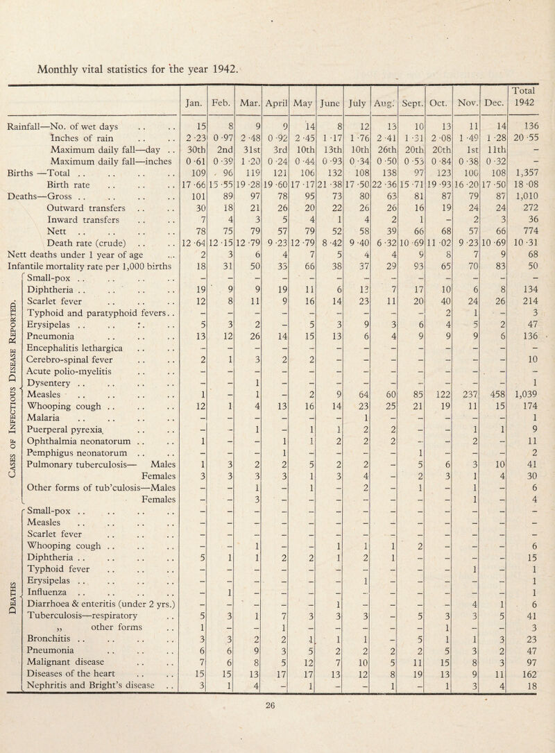Jan. Feb. Mar. April May June July Aug.' Sept. Oct. Nov. Dec. Total 1942 Rainfall—No. of wet days 15 8 9 9 14 8 12 13 10 13 11 14 136 Inches of rain 2 -23 0-97 2 -48 0 -92 2 -45 1 -17 1 -76 2 -41 1 -31 2 -08 1 -49 1 -28 20 -55 Maximum daily fall—day .. 30th 2nd 31st 3rd 10th 13th 10th 26th 20th 20th 1st 11th — Maximum daily fall—inches 0 -61 0-39 1 -20 0 -24 0 -44 0-93 0-34 0 -50 0-53 0 -84 0 -38 0-32 — Births —Total . . 109 - 96 119 121 106 132 108 138 97 123 100 00 o 1,357 Birth rate 17-66 15 -55 19 -28 19 -60 17 -17 21 -38 17 -50 22 -36 15 -71 19-93 16 -20 17 -50 18 -08 Deaths—Gross . . 101 89 97 78 95 73 80 63 81 87 79 87 1,010 Outward transfers 30 18 21 26 20 22 26 26 16 19 24 24 272 Inward transfers 7 4 3 5 4 1 4 2 1 — 2 3 36 Nett 78 75 79 57 79 52 58 39 66 68 57 66 774 Death rate (crude) 12 -64 12-15 12 -79 9-23 12 -79 8 -42 9-40 6-32 10 69 11 -02 9 -23 10 -69 10 -31 Nett deaths under 1 year of age 2 3 6 4 7 5 4 4 9 8 7 9 68 Infantile mortality rate per 1,000 births 18 31 50 33 66 38 37 29 93 65 70 83 50 Small-pox . . — — — — — — — — — — — - Diphtheria . . . . 19 9 9 19 11 6 13 7 17 10 6 8 134 Q Scarlet fever 12 8 11 9 16 14 23 11 20 40 24 26 214 s Typhoid and paratyphoid fevers. . — — — — — — — — — 2 1 - 3 o n. Erysipelas . . . . :. 5 3 2 — 5 3 9 3 6 4 5 2 47 w 06 Pneumonia 13 12 26 14 15 13 6 4 9 9 9 6 136 w Encephalitis lethargica — — — — — — — ~ — — — — — — 00 < W Cerebro-spinal fever 2 1 3 2 2 — — — — — — — 10 oo HH Acute polio-myelitis — — — — — — — — — — — — — U Dysentery . . -!■ — 1 — — — — — — — — - 1 & Q Measles 1 — 1 — 2 9 64 60 85 122 237 458 1,039 HH H Whooping cough . . 12 1 4 13 16 14 23 25 21 19 11 15 174 W Uh Malaria — — — — — — 1 — — — — — 1 Z hH Puerperal pyrexia — — 1 — 1 1 2 2 — — 1 1 9 o Ophthalmia neonatorum . . 1 — — 1 1 2 2 2 — — 2 — 11 00 Pemphigus neonatorum . . — — — 1 — — - — 1 — — — 2 W co < Pulmonary tuberculosis— Males 1 3 2 2 5 2 2 — 5 6 3 10 41 u Females 3 3 3 3 1 3 4 — 2 3 1 4 30 Other forms of tub’culosis—Males — — 1 — 1 — 2 — 1 — 1 — 6 Females — ■ — 3 — — — — — — — 1 —i 4 ' Small-pox .. — — — — — — — — — — — — — Measles — — — — — — — — — — — — — Scarlet fever — — — — — — — — — — — — Whooping cough . . — — 1 — — 1 1 1 2 — — — 6 Diphtheria . . 5 1 1 2 2 1 2 1 — — — - 15 Typhoid fever — — — — — — — — — — 1 — 1 CO Erysipelas . . — — — — — — 1 — — — — — 1 H x Influenza — 1 — — — — — — — — — — 1 < w Diarrhoea & enteritis (under 2 yrs.) — — — — — 1 — — — — 4 1 6 Tuberculosis—respiratory 5 3 1 7 3 3 3 — 5 3 3 5 41 ,, other forms 1 — — 1 — — — — — 1 — — 3 Bronchitis . . 3 3 2 2 •1 1 1 — 5 1 1 3 23 Pneumonia 6 6 9 3 5 2 2 2 2 5 3 2 47 Malignant disease 7 6 8 5 12 7 10 5 11 15 8 3 97 Diseases of the heart 15 15 13 17 17 13 12 8 19 13 9 11 162 ^ Nephritis and Bright’s disease 3 1 4 — 1 — — 1 — 1 3 4 18