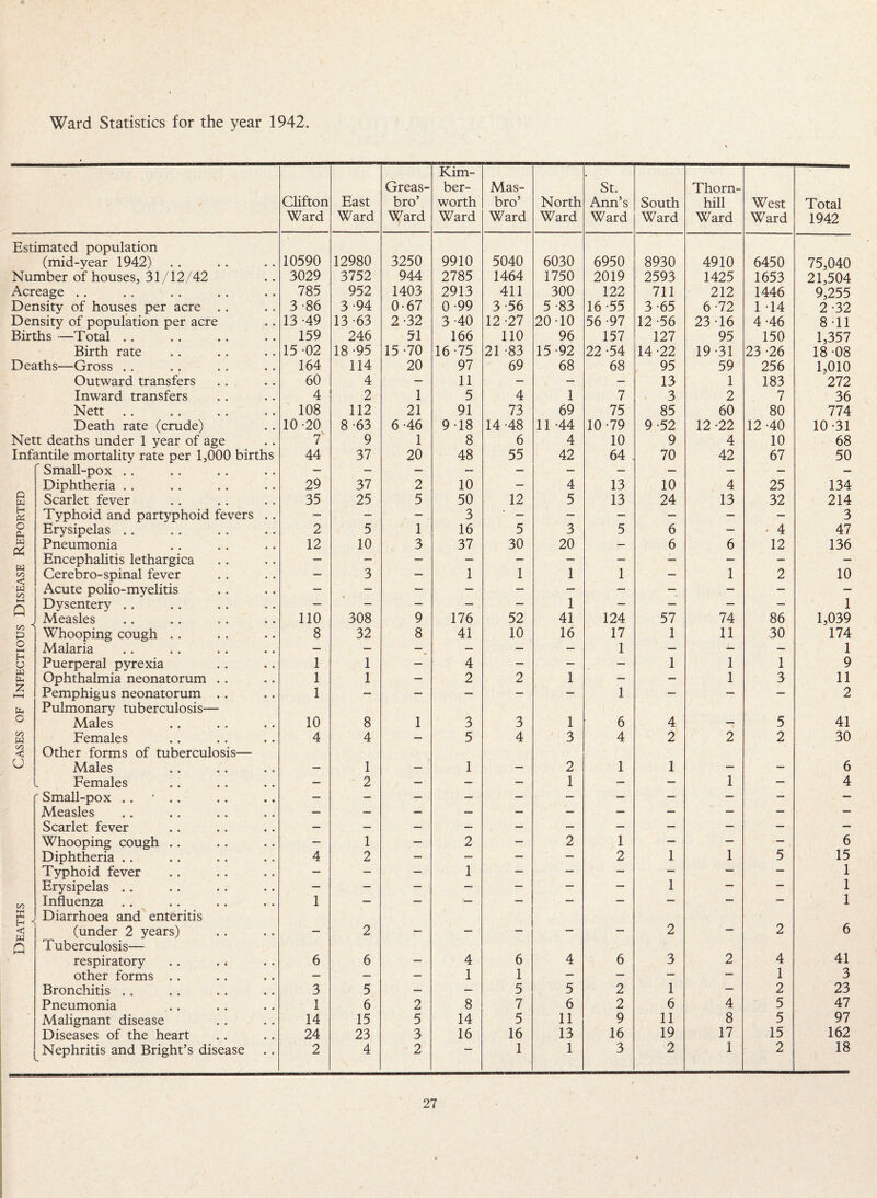 Clifton Ward East Ward Greas- bro’ Ward Kim- ber- worth Ward Mas- bro’ Ward North Ward St. Ann’s Ward South Ward Thorn¬ hill Ward West Ward Total 1942 Estimated population (mid-year 1942) 10590 12980 3250 9910 5040 6030 6950 8930 4910 6450 75,040 Number of houses, 31/12/42 3029 3752 944 2785 1464 1750 2019 2593 1425 1653 21,504 Acreage .. 785 952 1403 2913 411 300 122 711 212 1446 9,255 Density of houses per acre . . 3-86 3-94 0-67 0-99 3-56 5-83 16-55 3-65 6-72 1 -14 2-32 Density of population per acre 13-49 13-63 2-32 3-40 12-27 20-10 56-97 12-56 23-16 4-46 8-11 Births —Total . . 159 246 51 166 110 96 157 127 95 150 1,357 Birth rate 15 -02 18-95 15-70 16-75 21 -83 15-92 22 -54 14-22 19-31 23 -26 18-08 Deaths—Gross .. 164 114 20 97 69 68 68 95 59 256 1,010 Outward transfers 60 4 — 11 — — — 13 1 183 272 Inward transfers 4 2 1 5 4 1 7 3 2 7 36 Nett 108 112 21 91 73 69 75 85 60 80 774 Death rate (crude) 10-20 8-63 6-46 9-18 14 -48 11 -44 10-79 9-52 12-22 12 -40 10-31 Nett deaths under 1 year of age 7 9 1 8 6 4 10 9 4 10 68 Infantile mortality rate per 1,000 births 44 37 20 48 55 42 64 70 42 67 50 ' Small-pox .. — — — — — — — — — — — Diphtheria .. 29 37 2 10 — 4 13 10 4 25 134 Q w Scarlet fever 35 25 5 50 12 5 13 24 13 32 214 H Typhoid and partyphoid fevers . . — — — 3 ■ — — — — — — 3 O Erysipelas . . 2 5 1 16 5 3 5 6 — • 4 47 w Pneumonia 12 10 3 37 30 20 — 6 6 12 136 Encephalitis lethargica — — — — — — — — — — t-H 00 Cerebro-spinal fever — 3 — 1 1 1 1 — 1 2 10 w OO Acute polio-myelitis — — — — — — — — — — — n Dysentery .. — — — — — 1 — — — — 1 Measles 110 308 9 176 52 41 124 57 74 86 1,039 oo ' & Whooping cough . . 8 32 8 41 10 16 17 1 11 30 174 O Malaria — — — — — 1 — — — 1 C“< u Puerperal pyrexia 1 1 — 4 — — — 1 1 1 9 w b Ophthalmia neonatorum . . 1 1 — 2 2 1 — — 1 3 11 Z Pemphigus neonatorum . . 1 — — — — — 1 — — — 2 b Pulmonary tuberculosis— o Males 10 8 1 3 3 1 6 4 — 5 41 c/3 W Females 4 4 — 5 4 3 4 2 2 2 30 00 < Other forms of tuberculosis— u Males — 1 — 1 — 2 1 1 — — 6 „ Females — 2 — — — 1 — — 1 — 4  Small-pox .. • .. — — — — — — — — — — — Measles — — — — — — — — — — — Scarlet fever — — — — — — — — — — — Whooping cough .. — 1 — 2 — 2 1 — — — 6 Diphtheria .. 4 2 — — — — 2 1 1 5 15 Typhoid fever — — — 1 — — — — — — 1 Erysipelas .. — — — — — — — 1 — — 1 00 Influenza 1 — — — — — — — — — 1 S3 P-H Diarrhoea and enteritis < (under 2 years) — 2 — — — — — 2 — 2 6 Q Tuberculosis— respiratory .. . < 6 6 — 4 6 4 6 3 2 4 41 other forms . . — — — 1 1 — — — — 1 3 Bronchitis .. 3 5 — — 5 5 2 1 — 2 23 Pneumonia 1 6 2 8 7 6 2 6 4 5 47 Malignant disease 14 15 5 14 5 11 9 11 8 5 97 Diseases of the heart 24 23 3 16 16 13 16 19 17 15 162 Nephritis and Bright’s disease 2 4 2 ' 1 1 3 2 1 2 18