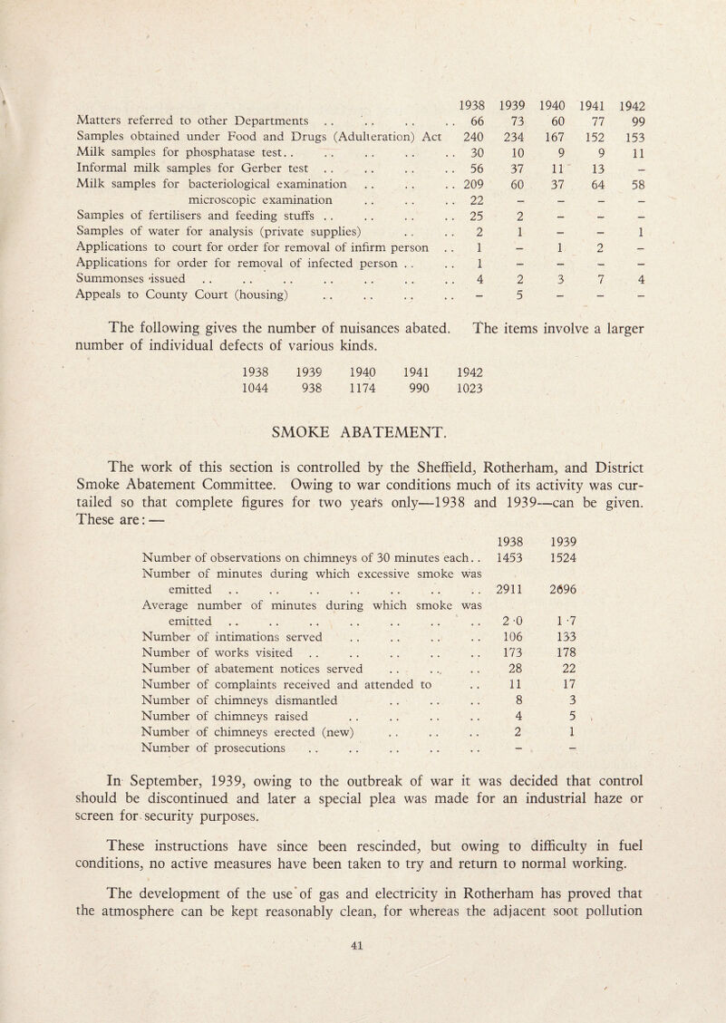 1938 1939 1940 1941 1942 Matters referred to other Departments 66 73 60 77 99 Samples obtained under Food and Drugs (Adulteration) Act 240 234 167 152 153 Milk samples for phosphatase test. . 30 10 9 9 11 Informal milk samples for Gerber test 56 37 11 13 — Milk samples for bacteriological examination 209 60 37 64 58 microscopic examination 22 — — — — Samples of fertilisers and feeding stuffs 25 2 — _ — Samples of water for analysis (private supplies) 2 1 — — 1 Applications to court for order for removal of infirm person 1 — 1 2 — Applications for order for removal of infected person 1 — — — — Summonses -issued 4 2 3 7 4 Appeals to County Court (housing) — 5 — — — The following gives the number of nuisances abated. The items involve a larger number of individual defects of various kinds. 1938 1939 1940 1941 1942 1044 938 1174 990 1023 SMOKE ABATEMENT. The work of this section is controlled by the Sheffield, Rotherham, and District Smoke Abatement Committee. Owing to war conditions much of its activity was cur- tailed so that complete figures for two years only-—1938 and 1939 —can be given. These are: — 1938 1939 Number of observations on chimneys of 30 minutes each. . 1453 1524 Number of minutes during which excessive smoke was emitted « a 2911 2696 Average number of minutes during which smoke was emitted • • 2-0 1 -7 Number of intimations served * • 106 133 Number of works visited • • 173 178 Number of abatement notices served • • 28 22 Number of complaints received and attended to • • 11 17 Number of chimneys dismantled • « 8 3 Number of chimneys raised « . 4 5 V Number of chimneys erected (new) • • 2 1 Number of prosecutions • . — — In September, 1939, owing to the outbreak of war it was decided that control should be discontinued and later a special plea was made for an industrial haze or screen for security purposes. These instructions have since been rescinded, but owing to difficulty in fuel conditions, no active measures have been taken to try and return to normal working. The development of the use of gas and electricity in Rotherham has proved that the atmosphere can be kept reasonably clean, for whereas the adjacent soot pollution