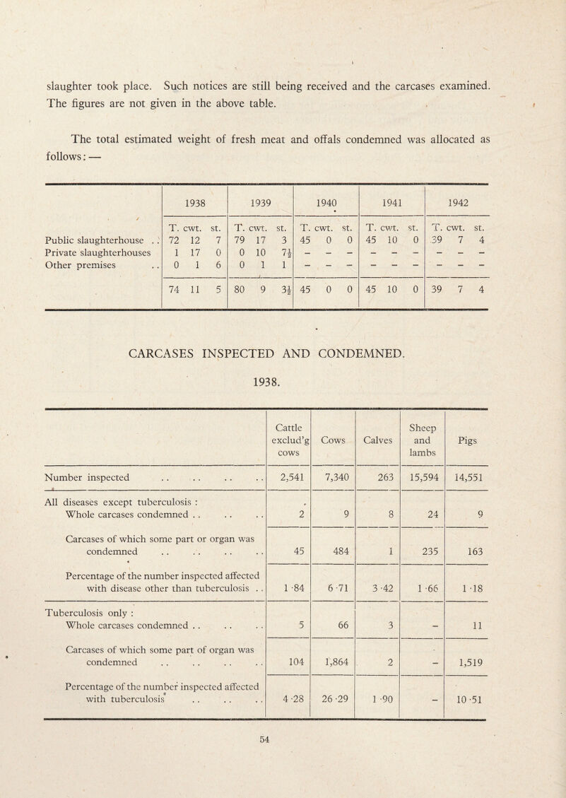 slaughter took place. Such notices are still being received and the carcases examined. The figures are not given in the above table. The total estimated weight of fresh meat and offals condemned was allocated as follows: — 1938 1939 1940 • 1941 1942 / T. cwt. St. T. cwt. St. T. cwt. St. T. cwt. St. T. cwt. St. Public slaughterhouse . . 72 12 7 79 17 3 45 0 0 45 10 0 .39 7 4 Private slaughterhouses 1 17 0 0 10 7* Other premises 0 1 6 0 1 / 1 74 11 5 80 9 3* 45 0 0 45 10 0 39 7 4 CARCASES INSPECTED AND CONDEMNED. 1938. Cattle exclud’g cows Cows Calves Sheep and lambs Pigs Number inspected « 2,541 7,340 263 15,594 14,551 All diseases except tuberculosis : Whole carcases condemned . . 2 9 8 24 9 Carcases of which some part or organ was condemned 45 484 1 235 163 Percentage of the number inspected affected with disease other than tuberculosis . . 1 -84 6-7.1 3 -42 1 -66 1 -18 Tuberculosis only : Whole carcases condemned . . 5 66 3 — 11 Carcases of which some part of organ was condemned 104 1,864 2 — 1,519 Percentage of the number inspected affected * with tuberculosis 4 -28 26 -29 1 -90 — 10-51