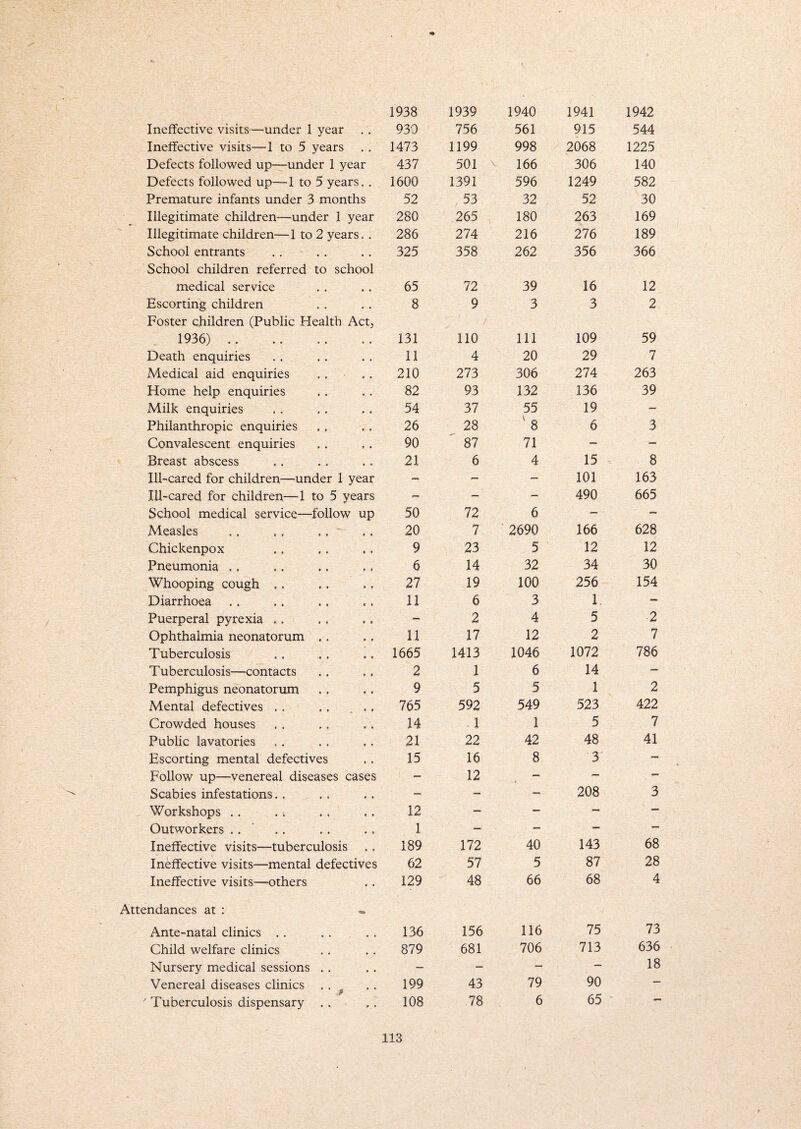 1938 1939 1940 1941 1942 Ineffective visits—under 1 year 930 756 561 915 544 Ineffective visits—1 to 5 years 1473 1199 998 2068 1225 Defects followed up—under 1 year 437 501 166 306 140 Defects followed up—1 to 5 years. . 1600 1391 596 1249 582 Premature infants under 3 months 52 53 32 52 30 Illegitimate children—under 1 year 280 265 180 263 169 Illegitimate children—1 to 2 years. . 286 274 216 276 189 School entrants 325 358 262 356 366 School children referred to school medical service 65 72 39 16 12 Escorting children 8 9 3 3 2 Foster children (Public Health Act, 1936). 131 110 111 109 59 Death enquiries 11 4 20 29 7 Medical aid enquiries 210 273 306 274 263 Home help enquiries 82 93 132 136 39 Milk enquiries 54 37 55 19 — Philanthropic enquiries 26 28 8 6 3 Convalescent enquiries 90 87 71 — — Breast abscess 21 6 4 15 8 Ill-cared for children—under 1 year - — - 101 163 Ill-cared for children—1 to 5 years r-* - — 490 665 School medical service—follow up 50 72 6 — - Measles .. ,, ,, 20 7 2690 166 628 Chickenpox 9 23 5 12 12 Pneumonia ,. 6 14 32 34 30 Whooping cough 27 19 100 256 154 Diarrhoea 11 6 3 1. - Puerperal pyrexia — 2 4 5 2 Ophthalmia neonatorum . , 11 17 12 2 7 Tuberculosis 1665 1413 1046 1072 786 Tuberculosis—contacts 2 1 6 14 — Pemphigus neonatorum 9 5 5 1 2 Mental defectives 765 592 549 523 422 Crowded houses 14 . 1 1 5 7 Public lavatories 21 22 42 48 41 Escorting mental defectives 15 16 8 3 — Follow up—venereal diseases cases - 12 - - — Scabies infestations. . — — — 208 3 Workshops . . 12 — — — — Outworkers 1 — — — — Ineffective visits-—tuberculosis 189 172 40 143 68 Ineffective visits—mental defectives 62 57 5 87 28 Ineffective visits—others 129 48 66 68 4 Attendances at : Ante-natal clinics 136 156 116 75 73 Child welfare clinics 879 681 706 713 636 Nursery medical sessions — — — — 18 Venereal diseases clinics 199 43 79 90 — -JT 7 Tuberculosis dispensary . . 108 78 6 65 —