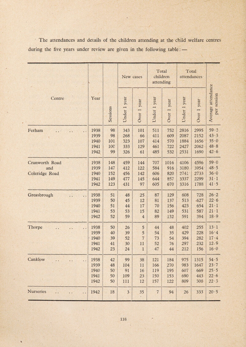 The attendances and details of the children attending at the child welfare centres during the five years under review are given in the following table: — /• Centre “V. Year Sessions New cases Total children attending Total attendances Average attendance per session Under 1 year Over 1 year Under 1 year Over 1 year Under 1 year Over 1 year Ferham 1938 98 343 101 511 752 2816 2995 59-3 1939 98 268 66 411 609 2087 2152 43-3 1940 101 323 107 414 570 1884 1656 35-0 1941 100 333 129 461 722 2427 2062 48-8 1942 99 326 61 485 532 2531 1690 42-6 Cranworth Road 1938 148 459 144 707 1016 4106 4596 59-0 and 1939 147 412 122 584 916 3180 3954 48-5 Coleridge Road 1940 152 456 142 606 820 2741 2733 36-0 1941 149 477 145 644 857 3337 2299 31-1 1942 123 431 97 605 670 3316 1788 41-5 Greasbrough 1938 51 48 25 87 129 608 728 26-2 1939 50 45 12 81 137 513 627 22-6 1940 51 44 17 70 156 423 654 21-1 1941 53 53 15 82 149 531 587 21-1 1942 52 59 4 89 132 591 394 18-9 Thorpe . 1938 50 26 5 44 48 402 255 13-1 1939 40 39 5 54 35 429 228 16-4 • 1940 39 52 7 73 54 394 282 17-4 1941 41 30 11 52 76 297 232 12-9 1942 23 24 1 47 44 212 156 16-0 Canklow 1938 42 99 38 121 184 975 1315 54-5 1939 48 104 11 166 270 983 1647 23-7 1940 50 91 16 119 195 607 669 25-5 1941 50 109 23 150 153 690 443 22-6 1942 50 111 12 157 122 809 308 22-3 Nurseries 1942 18 3 35 7 94 26 333 20-5