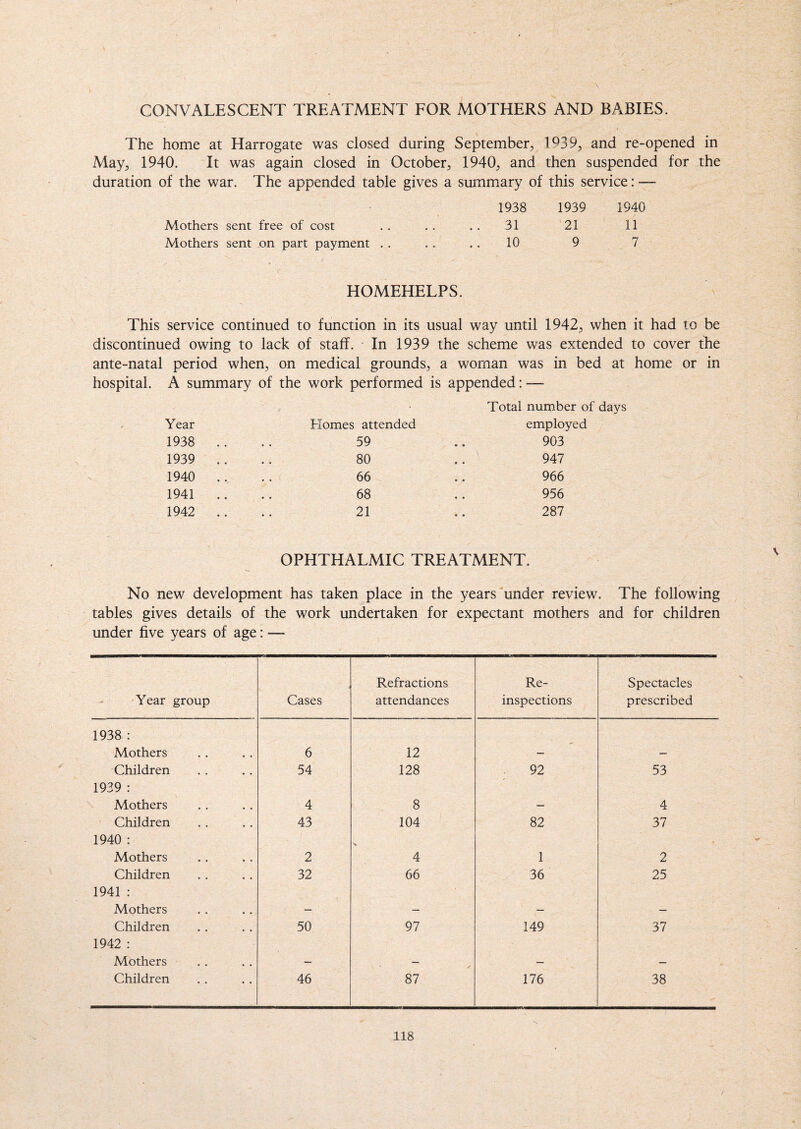 CONVALESCENT TREATMENT FOR MOTHERS AND BABIES. The home at Harrogate was closed during September, 1°39, and re-opened in May, 1940. It was again closed in October, 1940, and then suspended for the duration of the war. The appended table gives a summary of this service: — 1938 1939 1940 Mothers sent free of cost .. .. .. 31 21 11 Mothers sent on part payment . . . . . . 10 9 7 HOMEHELPS. This service continued to function in its usual way until 1942, when it had to be discontinued owing to lack of staff. In 1939 the scheme was extended to cover the ante-natal period when, on medical grounds, a woman was in bed at home or in hospital. A summary of the work performed is appended: — Year 1938 1939 1940 1941 1942 Homes attended 59 80 66 68 21 Total number of days employed 903 947 966 956 287 OPHTHALMIC TREATMENT. No new development has taken place in the years under review. The following tables gives details of the work undertaken for expectant mothers and for children under five years of age: — Year group Cases Refractions attendances Re¬ inspections Spectacles prescribed 1938 : Mothers 6 12 — — Children 1939 : 54 128 92 53 Mothers 4 8 — 4 Children 1940 : 43 104 82 37 Mothers 2 4 1 2 Children 32 66 36 25 1941 : Mothers — — — — Children 50 97 149 37 1942 : Mothers — — — Children 46 87 176 38 \