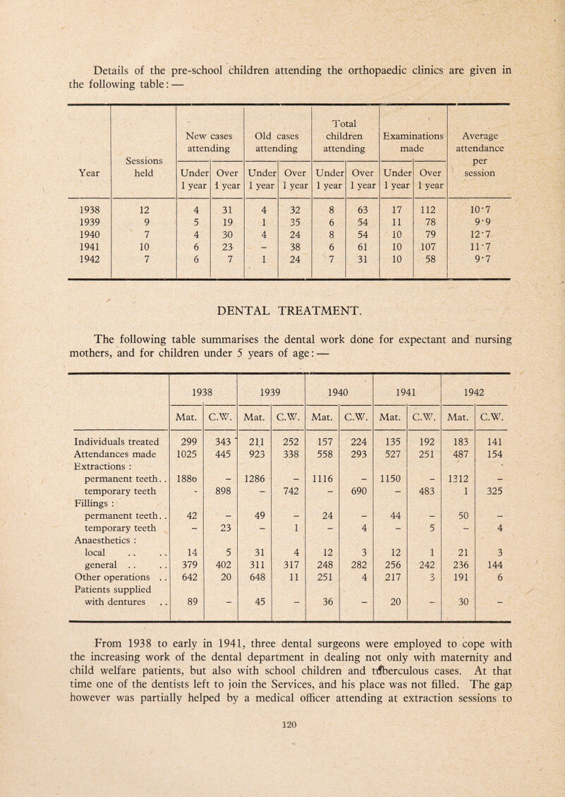 Details of the pre-school children attending the orthopaedic clinics are given in the following table: — Year Sessions held New atten cases ding Old cases attending Total children attending Examii ma nations de Average attendance per session Under 1 year Over 1 year Under 1 year Over 1 year Under 1 year Over 1 year Under 1 year Over 1 year 1938 12 4 31 4 32 8 63 17 112 10*7 1939 9 5 19 1 35 6 54 11 78 9-9 1940 7 4 30 4 24 8 54 10 79 12*7 1941 10 6 23 — 38 6 61 10 107 1T7 1942 7 6 7 1 24 7 31 10 58 9*7 DENTAL TREATMENT. The following table summarises the dental work done for expectant and nursing mothers, and for children under 5 years of age: — 19. 38 1939 1940 1941 1942 Mat. C.W. Mat. C.W. Mat. C.W. Mat. C.W. Mat. C.W. Individuals treated 299 343 ' 211 252 157 224 135 192 183 141 Attendances made Extractions : 1025 445 923 338 558 293 527 251 487 154 permanent teeth. . 188o — 1286 — 1116 — 1150 - 1312 — temporary teeth - 898 — 742 — 690 — 483 1 325 Fillings : permanent teeth. . 42 — 49 — 24 — 44 — 50 — temporary teeth — 23 — 1 — 4 — 5 — 4 Anaesthetics : local 14 5 31 4 12 3 12 1 21 3 general . . 379 402 311 317 248 282 256 242 236 144 Other operations . . 642 20 648 11 251 4 217 3 191 6 Patients supplied with dentures 89 45 ' 36 20 1 30 From 1938 to early in 1941, three dental surgeons were employed to cope with the increasing work of the dental department in dealing not only with maternity and child welfare patients, but also with school children and tifberculous cases. At that time one of the dentists left to join the Services, and his place was not filled. The gap however was partially helped by a medical officer attending at extraction sessions to