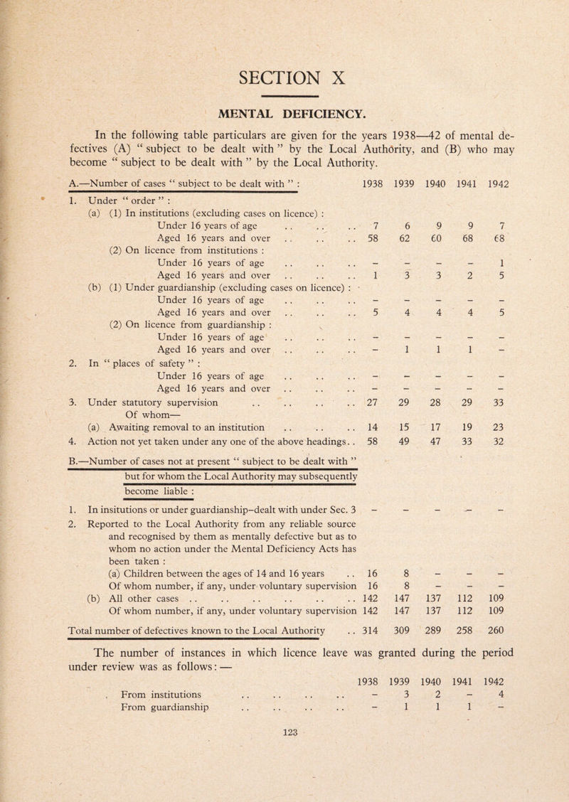 SECTION X MENTAL DEFICIENCY. In the following table particulars are given for the years 1938—42 of mental de¬ fectives (A) “ subject to be dealt with ” by the Local Authority, and (B) who may become “ subject to be dealt with ” by the Local Authority. A.- —Number of cases “ subject to be dealt with ” : 1938 1939 1940 1941 1942 1. Under “ order ” : (a) (1) In institutions (excluding cases on licence) : Under 16 years of age 7 6 9 9 7 Aged 16 years and over 58 62 60 68 68 (2) On licence from institutions : Under 16 years of age — ' — — — 1 Aged 16 years and over 1 3 3 2 5 (b) (1) Under guardianship (excluding cases on licence) : Under 16 years of age — — — — — Aged 16 years and over 5 4 4 4 5 (2) On licence from guardianship : Under 16 years of age — — — — — Aged 16 years and over — 1 1 1 — 2. In “ places of safety ” : Under 16 years of age — - — — — Aged 16 years and over — — — — — 3. Under statutory supervision . . . . . . 27 29 28 29 33 Of whom— (a) Awaiting removal to an institution 14 15 17 19 23 4. Action not yet taken under any one of the above headings. . 58 49 47 33 32 B.- —Number of cases not at present “ subject to be dealt with ” * but for whom the Local Authority may subsequently become liable : 1. In insitutions or under guardianship-dealt with under Sec. 3 — — — — 2. Reported to the Local Authority from any reliable source and recognised by them as mentally defective but as to whom no action under the Mental Deficiency Acts has been taken : (a) Children between the ages of 14 and 16 years 16 8 Of whom number, if any, under voluntary supervision 16 8 — — — (b) All other cases . . 142 147 137 112 109 Of whom number, if any, under voluntary supervision 142 147 137 112 109 Total number of defectives known to the Local Authority 314 309 289 258 260 The number of instances in which licence leave was granted during the period under review was as follows: — 1938 1939 1940 1941 1942 From institutions — 3 2 — 4 From guardianship — 1 1 1 —
