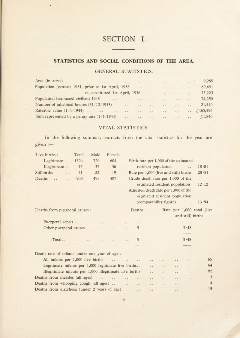 STATISTICS AND SOCIAL CONDITIONS OF THE AREA. GENERAL STATISTICS. Area (in acres) . . . . . . . . . . . . . . . . . . . . * 9,255 Population (census) 1931, prior to 1st April, 1936 . . . . . . . . . . 69,691 as constituted 1st April, 1936 . . . . .. . . 75,223 Population (estimated civilian) 1943 . . . . .. . . . . .. .. 74,250 Number of inhabited houses (31/12/1943) . . . . . . . . . . . . 21,540 Rateable value (1/4/1944) .. .. .. .. .. .. .. .. .. £465,596 Sum represented by a penny rate (1/4/1944) .. .. .. .. .. .. £1,840 VITAL STATISTICS. In the following summary extracts from the vital statistics for the year are given :— Live births : Total Male Female Legitimate . . 1324 720 604 Birth rate per 1,000 of the estimated Illegitimate . . 73 37 36 resident population 18-81 Stillbirths 41 22 19 Rate per 1,000 (live and still) births 28 -51 Deaths 900 493 407 Crude death rate per 1,000 of the estimated resident population 12 T2 Adjusted death rate per 1,000 of the estimated resident population (comparability figure) 13 -94 Deaths from puerperal causes : Deaths Rate per 1,000 total (live and still) births Puerperal sepsis . . — — Other puerperal causes 5 3-48 Total.. .. .. .. .. .. 5 3-48 Death rate of infants under one year of age : All infants per 1,000 live births 65 Legitimate infants per 1,000 legitimate live births.. 64 Illegitimate infants per 1,000 illegitimate live births 82 Deaths from measles (all ages) . . 3 Deaths from whooping cough (all ages) . . 4 Deaths from diarrhoea (under 2 years of age) • * ♦ • • • t t * • 15