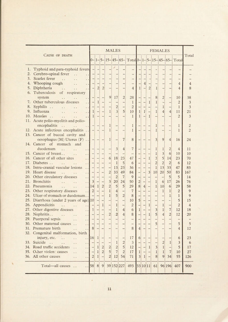 MALES FEMALES Cause of death 0- 1- 5- 15- 45- 65- Total 0- 1- 5- 15- 45- 65- Tota Total 1. Typhoid and para-typhoid fevers 2. Cerebro-spinal fever 3. Scarlet fever 4. Whooping cough — — — — — — — — 4 — — — — 4 4 5. Diphtheria - 2 2 — — — 4 1 — 2 1 — — 4 8 6. Tuberculosis of respiratory system _ 9 17 2 28 8 2 10 38 7. Other tuberculous diseases — 1 — — — — 1 — — 1 1 — — 2 3 8. Syphilis . . — — — — 2 — 2 — — — — 1 — 1 3 9. Influenza 1 — — 1 3 5 10 1 1 — 1 4 4 11 21 10. Measles . . 1 — — — — — 1 1 — 1 — — — 2 3 11. Acute polio-myelitis and polio¬ encephalitis . . _ 1 1 1 1 2 12. Acute infectious encephalitis . . — — — 1 — 1 — — — 1 — — 1 2 13. Cancer of buccal cavity and oesophagus (M) Uterus (F) . . _ _ 1 7 8 _ 3 9 4 16 24 14. Cancer of stomach and duodenum 3 4 7 1 1 2 4 11 15. Cancer of breast. . 1 3 6 10 10 16. Cancer of all other sites — — — 6 18 23 47 — — 1 3 5 14 23 70 17. Diabetes . . — — — — 1 5 6 — — — 2 2 2 6 12 18. Intra-cranial vascular lesions . . — — — — 13 23 36 — — — 1 13 33 47 83 19. Heart disease — — — 2 33 49 84 — — 3 10 20 50 83 167 20. Other circulatory diseases — — — — 2 7 9 — — — — — 5 5 14 21. Bronchitis 3 — — 3 20 24 50 2 — — 1 6 17 26 76 22. Pneumonia 14 1 2 2 5 5 29 8 4 — 1 10 6 29 58 23. Other respiratory diseases 2 — — 1 4 — 7 — — — — 1 1 2 9 24. Ulcer of stomach or duodenum. . — — — 1 5 2 8 — — — — — 1 1 9 25. Diarrhoea (under 2 years of age) 10 — — — — — 10 5 — — — — — 5 15 26. Appendicitis — — 1 — 1 — 2 — — 1 — 1 — 2 4 27. Other digestive diseases 1 — — — 1 4 6 1 — — 3 1 7 12 18 28. Nephritis. . — — — 2 2 4 8 — — 1 5 4 2 12 20 29. Puerperal sepsis 30. Other maternal causes . . — — — — — — — — — — 5 — — 5 5 31. Premature birth 8 — — — — — 8 4 — — — - — 4 12 32. Congenital malformation, birth injury, etc. 16 1 _ 17 6 6 23 33. Suicide — — — — 1 2 3 — — — — 2 1 3 6 34. Road traffic accidents . . — 1 2 2 2 5 12 — — 1 3 1 — 5 17 35. Offier violent causes — 1 2 5 7 2 17 1 — — 1 1 7 10 27 36. All other causes 2 1 — 2 12 54 71 3 1 — 8 9 34 55 126 Total—all causes . . 58 8 9 39 152 227 493 33 10 11 61 96 196 407 900 U