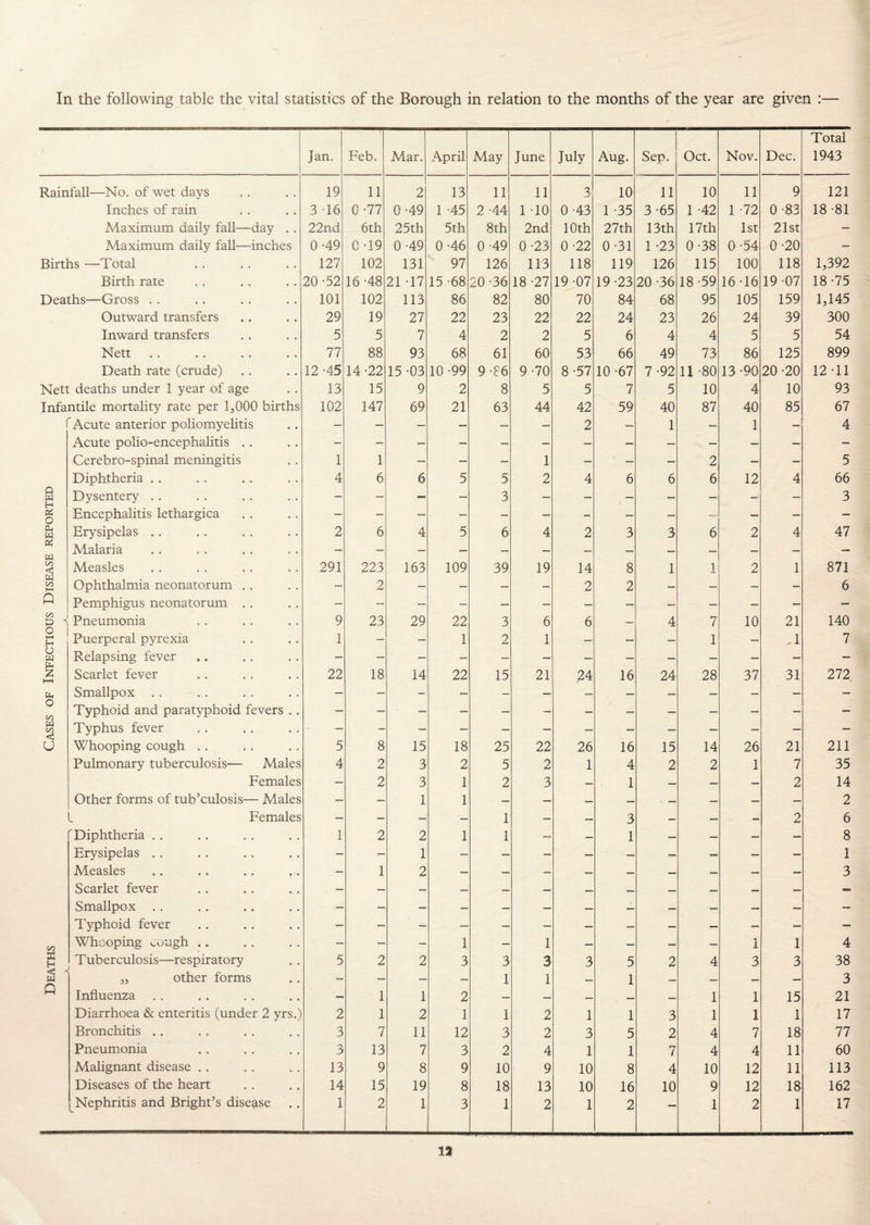 Jan. Feb. Mar. April May June July Aug. Sep. Oct. Nov. Dec. Total 1943 Rainfall—No. of wet days 19 11 2 13 11 11 3 10 11 10 11 9 121 Inches of rain 3 -16 0-77 0 -49 1 -45 2 -44 1 -10 0 -43 1 -35 3-65 1 -42 1 -72 0-83 18 -81 Maximum daily fall—day . . 22nd 6th 25th 5th 8th 2nd 10th 27th 13th 17th 1st 21st — Maximum daily fall—inches 0-49 0 -19 0-49 0 -46 0 -49 0 -23 0 -22 0-31 1 -23 0-38 0-54 0-20 — Births —Total 127 102 131 97 126 113 118 119 126 115 100 118 1,392 Birth rate 20-52 16 -48 21 -17 15 -68 20 -36 18-27 19-07 19-23 20 -36 18-59 16-16 19-07 18-75 Deaths—Gross . . 101 102 113 86 82 80 70 84 68 95 105 159 1,145 Outward transfers 29 19 27 22 23 22 22 24 23 26 24 39 300 Inward transfers 5 5 7 4 2 2 5 6 4 4 5 5 54 Nett 77 88 93 68 61 60 53 66 49 73 86 125 899 Death rate (crude) 12 -45 14-22 15-03 10-99 9-86 9-70 8-57 10-67 7-92 11 -80 13-90 20 -20 12 -11 Nett deaths under 1 year of age 13 15 9 2 8 5 5 7 5 10 4 10 93 Infantile mortality rate per 1,000 births 102 147 69 21 63 44 42 59 40 87 40 85 67 Acute anterior poliomyelitis — — — — — — 2 — 1 — 1 — 4 Acute polio-encephalitis . . - — — — — — — — — — — — — Cerebro-spinal meningitis 1 1 — — — 1 — — — 2 — — 5 Diphtheria . . 4 6 6 5 5 2 4 6 6 6 12 4 66 Q W Dysentery .. — — — — 3 — — — — — — — 3 o Encephalitis lethargica — — — — — — - — — — — — — w Erysipelas .. 2 6 4 5 6 4 2 3 3 6 2 4 47 Ph rn Malaria — — — — — — — — — — — — — <3 Measles 291 223 163 109 39 19 14 8 1 1 2 1 871 w c/o HH Ophthalmia neonatorum . . — 2 — — — - 2 2 — — — — 6 Q Pemphigus neonatorum . . — — — — — — — — — — — — — oo J Pneumonia 9 23 29 22 3 6 6 — 4 7 10 21 140 o HH H Puerperal pyrexia 1 — — 1 2 1 — — — 1 — A 7 o w Relapsing fever — — — — — — — — — — — — — £ HH Scarlet fever 22 18 14 22 15 21 24 16 24 28 37 31 272 pH Smallpox .. — — - — — — — — — — — — — o 00 Typhoid and paratyphoid fevers .. — — — — — - — — — — — — — W 00 <J Typhus fever — — — — — — — — — — — — — u Whooping cough . . 5 8 15 18 25 22 26 16 15 14 26 21 211 Pulmonary tuberculosis— Males 4 2 3 2 5 2 1 4 2 2 1 7 35 Females — 2 3 1 2 3 — 1 — — — 2 14 Other forms of tub’culosis— Males — — 1 1 — — — — — — — — 2 l Females — — — — 1 — — 3 — — — 2 6 'Diphtheria . . 1 2 2 1 1 -i- — 1 — — — — 8 Erysipelas .. — — 1 — — — — — — — — — 1 Measles .. .. .. — 1 2 — — — — — — — — — 3 Scarlet fever — — — — — — — — — — — — — Smallpox . . — — — — — — — — — — — — — Typhoid fever — — — — — — — — — — — — — oo Whooping cough .. — — — 1 — 1 — — — — I 1 4 £ H Tuberculosis—respiratory 5 2 2 3 3 3 3 5 2 4 3 3 38 < « a, other forms — — — — 1 1 — 1 — — — — 3 Q Influenza — 1 1 2 — — — — — 1 1 15 21 Diarrhoea & enteritis (under 2 yrs.) 2 1 2 T 1 2 1 1 3 1 1 1 17 Bronchitis .. 3 7 11 12 3 2 3 5 2 4 7 18 77 Pneumonia 3 13 7 3 2 4 1 1 7 4 4 11 60 Malignant disease .. 13 9 8 9 10 9 10 8 4 10 12 11 113 Diseases of the heart 14 15 19 8 18 13 10 16 10 9 12 18 162 Nephritis and Bright’s disease 1 2 1 3 1 2 1 2 — 1 2 1 17