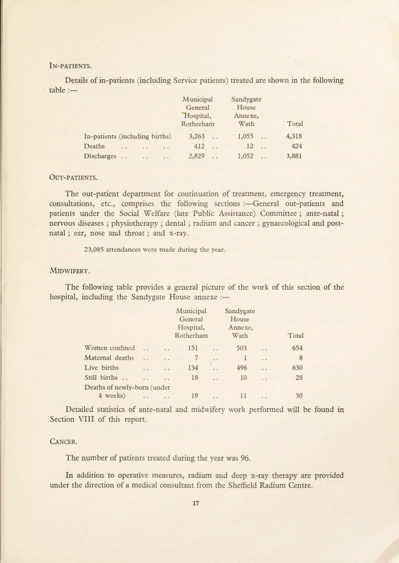 In-patients. Details of in-patients (including Service patients) treated are shown in the following table :— Municipal General Hospital, Rotherham Sandygate House Annexe, Wath Total In-patients (including births) 3,263 .. 1,055 . . 4,318 Deaths 412 .. 12 .. 424 Discharges .. 2,829 .. 1,052 .. 3,881 Out-patients. The out-patient department for continuation of treatment, emergency treatment, consultations, etc., comprises the following sections :—General out-patients and patients under the Social Welfare (late Public Assistance) Committee ; ante-natal; nervous diseases ; physiotherapy ; dental; radium and cancer ; gynaecological and post¬ natal ; ear, nose and throat; and x-ray. 23,085 attendances were made during the year. Midwifery. The following table provides a general picture of the work of this section of the hospital, including the Sandygate House annexe :— Municipal General Hospital, Rotherham Sandygate House Annexe, Wath Total Women confined • • 151 503 654 Maternal deaths • • 7 1 8 Live births • • 134 496 630 Still births .. • . 18 10 28 Deaths of newly-born (under 4 weeks) 19 11 30 Detailed statistics of ante-natal and midwifery work performed will be found in Section VIII of this report. Cancer. The number of patients treated during the year was 96. In addition to operative measures, radium and deep x-ray therapy are provided under the direction of a medical consultant from the Sheffield Radium Centre.