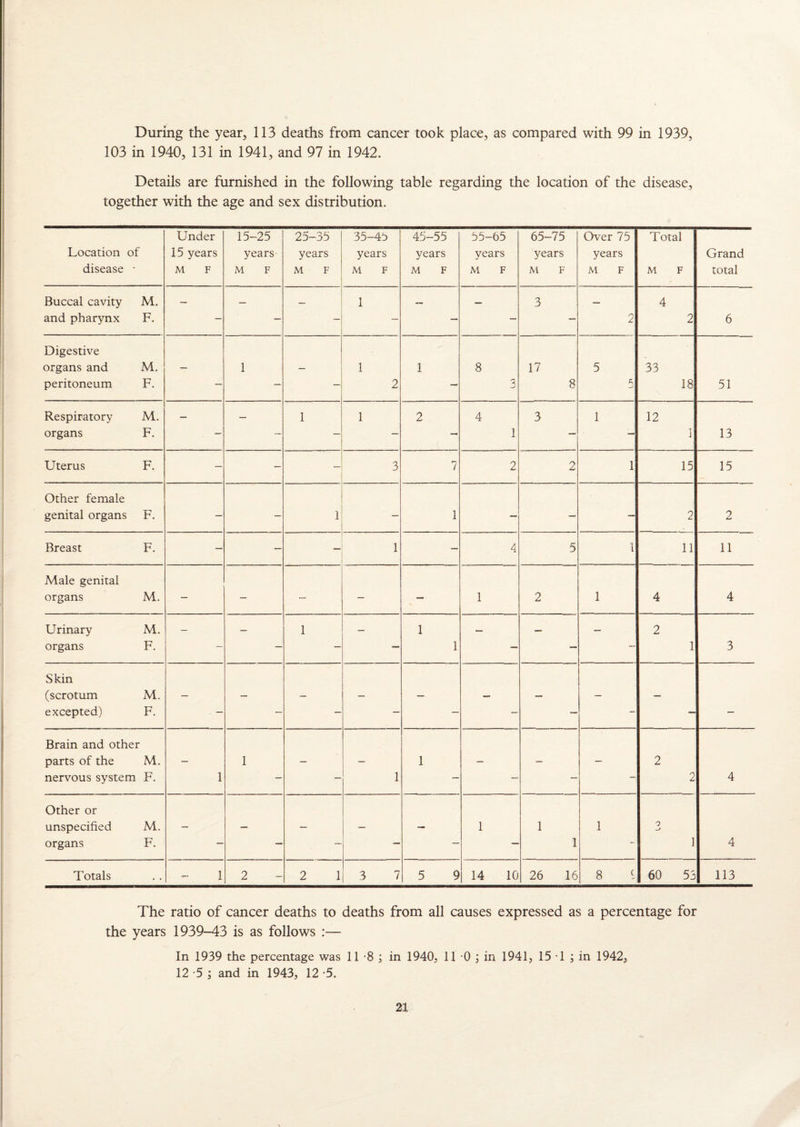 During the year, 113 deaths from cancer took place, as compared with 99 in 1939, 103 in 1940, 131 in 1941, and 97 in 1942. Details are furnished in the following table regarding the location of the disease, together with the age and sex distribution. Under 15-25 25-35 35-45 45-55 55-65 65-75 Over 75 Total Location of 15 years years years years years years years years Grand disease - M F M F M F M F M F M F M F M F M F total Buccal cavity M. — — 1 — <— 3 — 4 and pharynx F. — — — — — — — 2 2 6 Digestive organs and M. — 1 — 1 1 8 17 5 33 peritoneum F. — — — 2 — 3 8 18 51 Respiratory M. — — 1 1 2 4 3 1 12 organs F. — — — ( .... 1 — 1 13 Uterus F. — — — 3 7 2 1 15 15 Other female genital organs F. — — 1 — 1 — — — 2 2 Breast F. — — 1 — 4 5 1 11 11 Male genital organs M. — — — — — 1 2 1 4 4 Urinary M. — — 1 — 1 — — — 2 organs F. — — — — 1 — — — 1 3 Skin (scrotum M. — — — — — — — — — excepted) F. — — — — — — — - — — Brain and other parts of the M. — 1 — — 1 — — — 2 nervous system F. 1 — — 1 — — — — 2 4 Other or unspecified M. — — — — — 1 1 1 O organs F. — — — — — — 1 - 1 4 Totals 1 2 2 1 3 7 5 9 14 10 26 16 8 $ 60 53 113 The ratio of cancer deaths to deaths from all causes expressed as a percentage for the years 1939-43 is as follows :— In 1939 the percentage was 1T8 ; in 1940, 11 0 j in 1941, 15*1 j in 1942, 12 -5 ; and in 1943, 12 *5.