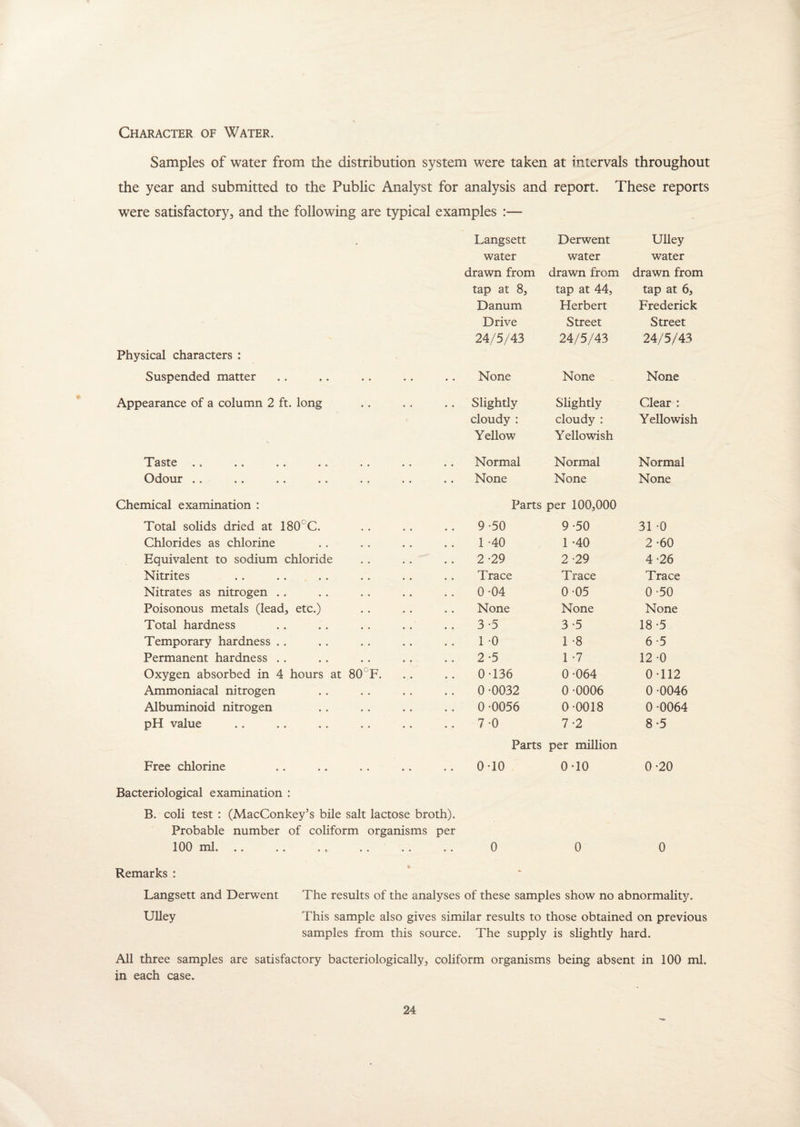 Character of Water. Samples of water from the distribution system were taken at intervals throughout the year and submitted to the Public Analyst for analysis and report. These reports were satisfactory, and the following are typical examples :— Physical characters : Suspended matter Appearance of a column 2 ft. long 'Paste .. .. .. .. .. Odour Chemical examination : Total solids dried at 180°C. Chlorides as chlorine Equivalent to sodium chloride Nitrites Nitrates as nitrogen Poisonous metals (lead, etc.) Total hardness Temporary hardness Permanent hardness Oxygen absorbed in 4 hours at 80 F. Ammoniacal nitrogen Albuminoid nitrogen pH value Free chlorine Langsett Derwent Ulley water water water drawn from drawn from drawn from tap at 8, tap at 44, tap at 6, Danum Herbert Frederick Drive Street Street 24/5/43 24/5/43 24/5/43 None None None Slightly Slightly Clear : cloudy : cloudy : Yellowish Yellow Yellowish Normal Normal Normal None None None Parts per 100,000 9-50 9-50 31 -0 1 -40 1 -40 2 -60 2 -29 2-29 4-26 Trace Trace Trace 0-04 0-05 0-50 None None None 3 -5 3-5 18-5 1 -0 1 -8 6-5 2-5 1 -7 12-0 0-136 0-064 0-112 0 -0032 0 -0006 0 -0046 0 -0056 0-0018 0 -0064 7-0 7-2 8-5 Parts per million 0-10 0-10 0-20 Bacteriological examination : B. coli test : (MacConkey’s bile salt lactose broth). Probable number of coliform organisms per 100 ml. .. .. . * .... .. 0 0 0 Remarks : Langsett and Derwent The results of the analyses of these samples show no abnormality. Ulley This sample also gives similar results to those obtained on previous samples from this source. The supply is slightly hard. All three samples are satisfactory bacteriologically, coliform organisms being absent in 100 ml, in each case.