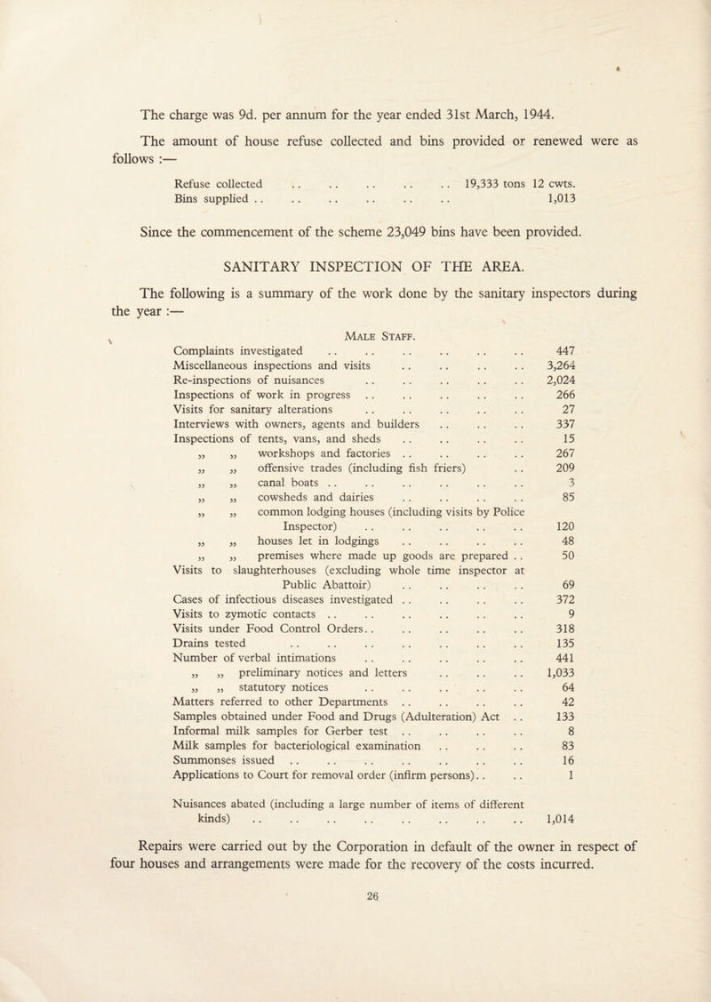 I The charge was 9d. per annum for the year ended 31st March, 1944. The amount of house refuse collected and bins provided or renewed were as follows :— Refuse collected .. . . . . .. . . 19,333 tons 12 cwts. Bins supplied .. .. .. .. .. . . 1,013 Since the commencement of the scheme 23,049 bins have been provided. SANITARY INSPECTION OF THE AREA. The following is a summary of the work done by the sanitary inspectors during the year :— 33 33 33 33 33 33 33 Visits 33 33 33 33 33 33 Male Staff. Complaints investigated Miscellaneous inspections and visits Re-inspections of nuisances Inspections of work in progress Visits for sanitary alterations Interviews with owners, agents and builders Inspections of tents, vans, and sheds workshops and factories offensive trades (including fish friers) canal boats cowsheds and dairies common lodging houses (including visits by Police Inspector) houses let in lodgings premises where made up goods are prepared to slaughterhouses (excluding whole time inspector at Public Abattoir) Cases of infectious diseases investigated . Visits to zymotic contacts Visits under Food Control Orders. . Drains tested Number of verbal intimations preliminary notices and letters statutory notices Matters referred to other Departments Samples obtained under Food and Drugs (Adulteration) Act Informal milk samples for Gerber test . . Milk samples for bacteriological examination Summonses issued Applications to Court for removal order (infirm persons) 33 33 33 447 3,264 2,024 266 27 337 15 267 209 3 85 120 48 50 69 372 9 318 135 441 1,033 64 42 133 8 83 16 1 Nuisances abated (including a large number of items of different kinds) .. .. .. ,. ,, , f ,, ,, 1,014 Repairs were carried out by the Corporation in default of the owner in respect of four houses and arrangements were made for the recovery of the costs incurred.