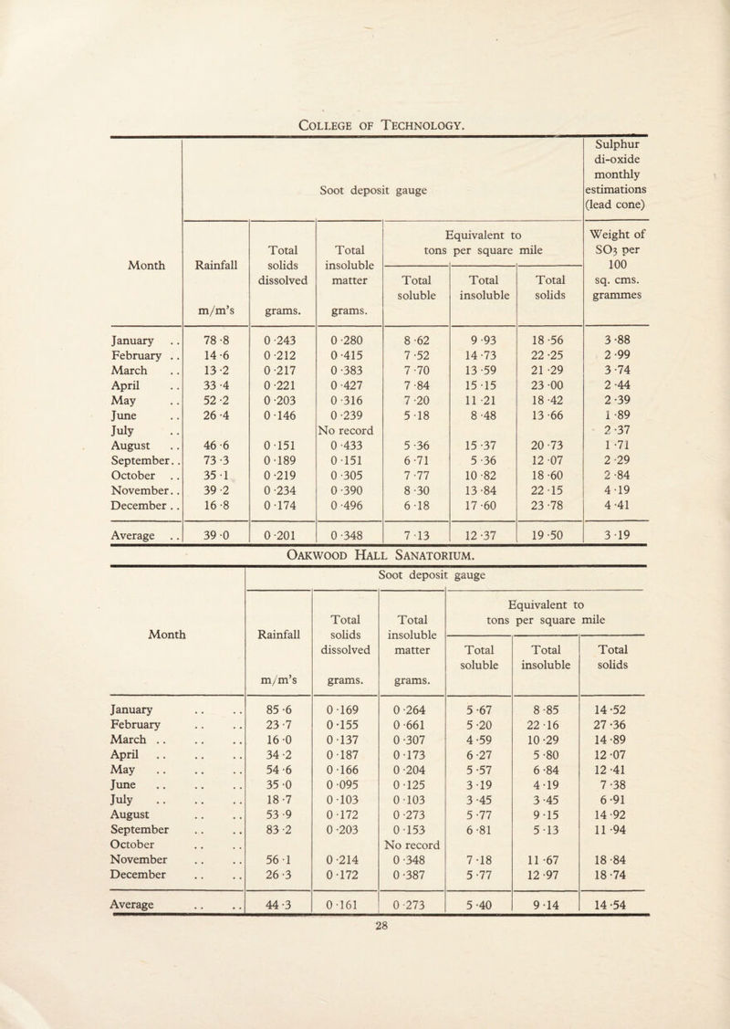 College of Technology. Soot deposit gauge Sulphur di-oxide monthly estimations (lead cone) Equivalent to Weight of Total Total tons per square mile SO3 per Month Rainfall solids insoluble 100 dissolved matter Total Total Total sq. cms. soluble insoluble solids grammes m/m’s grams. grams. January 78-8 0-243 0-280 8-62 9-93 18-56 3-88 February .. 14-6 0-212 0-415 7-52 14-73 22 -25 2-99 March 13-2 0-217 0-383 7 -70 13-59 21 -29 3-74 April 33 -4 0-221 0-427 7-84 15-15 23 -00 2-44 May 52 -2 0-203 0-316 7-20 11 -21 18-42 2-39 June 26 -4 0-146 0-239 5-18 8 -48 13-66 1 -89 July No record 2-37 August 46-6 0-151 0-433 5-36 15-37 20-73 1 -71 September.. 73 -3 0-189 0-151 6-71 5-36 12-07 2 -29 October 35 1 0-219 0-305 7-77 10-82 18 -60 2-84 November.. 39 -2 0-234 0-390 8-30 13-84 22-15 4-19 December .. 16-8 0-174 0-496 6-18 17-60 23-78 4-41 Average 39 0 0-201 0-348 7 -13 12-37 19-50 3-19 Oakwood Hall Sanatorium. Month Soot deposii t gauge Rainfall m/rn’s Total solids dissolved grams. Total insoluble matter grams. Equivalent to tons per square mile Total soluble Total insoluble Total solids January 85-6 0-169 0-264 5-67 8-85 14-52 February 23-7 0-155 0-661 5-20 22-16 27 -36 March .. 16-0 0-137 0-307 4-59 10-29 14-89 April. 34 -2 0-187 0-173 6-27 5-80 12 -07 May 54-6 0-166 0-204 5-57 6-84 12-41 June 35-0 0-095 0-125 3-19 4-19 7-38 July . 18-7 0-103 0-103 3-45 3-45 6-91 August 53-9 0-172 0-273 5-77 9-15 14-92 September 83 -2 0-203 0-153 6-81 5-13 11 -94 October No record November 56-1 0-214 0-348 7-18 11 -67 18-84 December 26 -3 0-172 0-387 5-77 12-97 18-74 Average 44 -3 0-161 0 -273 5-40 9-14 14-54