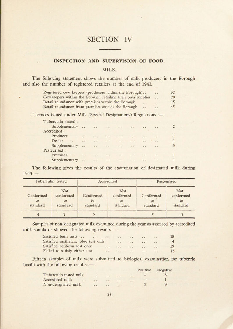 INSPECTION AND SUPERVISION OF FOOD. MILK. The following statement shows the number of milk producers in the Borough and also the number of registered retailers at the end of 1943. Registered cow keepers (producers within the Borough). . . . 32 Cowkeepers within the Borough retailing their own supplies . . 20 Retail roundsmen with premises within the Borough . . . . 15 Retail roundsmen from premises outside the Borough . . . . 45 Licences issued under Milk (Special Designations) Regulations :— Tuberculin tested : Supplementary Accredited : Producer Dealer Supplementary Pasteurised : Premises Supplementary 2 1 1 3 1 1 The following gives the results of the examination of designated milk during 1943 :— Tuberculin tested Accrt edited Pasteurised Conformed to standard Not conformed to stand ard Conformed to standard Not conformed to standard Conformed to standard Not conformed to standard 5 3 9 1 5 3 Samples of non-designated milk examined during the year as assessed by accredited milk standards showed the following results :— Satisfied both tests .. .. .... .. .. .. 18 Satisfied methylene blue test only .. .. .. .. 4 Satisfied coliform test only .. .. .. . . .. 19 Failed to satisfy either test .. .. .. .. . . 16 Fifteen samples of milk were submitted to biological examination for tubercle bacilli with the following results :— Positive Negative Tuberculin tested milk . . . . . . . . - 3 Accredited milk .. . . .. .. . . - 1 Non-designated milk .. .. .. .. 2 9