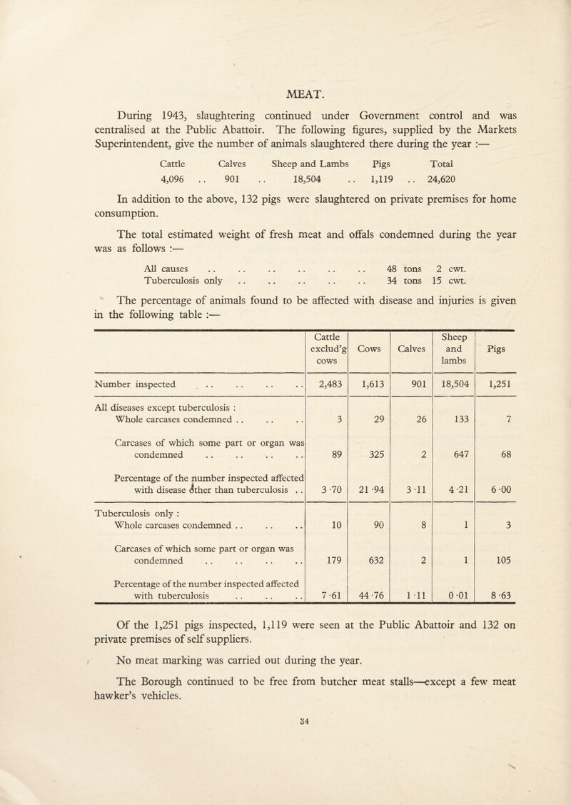 MEAT. During 1943., slaughtering continued under Government control and was centralised at the Public Abattoir. The following figures, supplied by the Markets Superintendent, give the number of animals slaughtered there during the year :— Cattle Calves Sheep and Lambs Pigs Total 4,096 .. 901 .. 18,504 .. 1,119 .. 24,620 In addition to the above, 132 pigs were slaughtered on private premises for home consumption. The total estimated weight of fresh meat and offals condemned during the year was as follows :— All causes .. .. .. .. .. .. 48 tons 2 cwt. Tuberculosis only .. .. .. .. .. 34 tons 15 cwt. The percentage of animals found to be affected with disease and injuries is given in the following table :— Cattle exclud’g cows Cows Calves Sheep and lambs Pigs Number inspected . . 2,483 1,613 901 18,504 1,251 All diseases except tuberculosis : Whole carcases condemned .. 3 29 26 133 7 Carcases of which some part or organ was condemned 89 325 2 647 68 Percentage of the number inspected affected with disease <3ther than tuberculosis .. 3-70 21 -94 3-11 4-21 6-00 Tuberculosis only : Whole carcases condemned .. 10 90 8 1 3 Carcases of which some part or organ was condemned 179 632 2 1 105 Percentage of the number inspected affected with tuberculosis 7-61 44-76 1 -11 0-01 8-63 Of the 1,251 pigs inspected, 1,119 were seen at the Public Abattoir and 132 on private premises of self suppliers. No meat marking was carried out during the year. The Borough continued to be free from butcher meat stalls—except a few meat hawker’s vehicles.