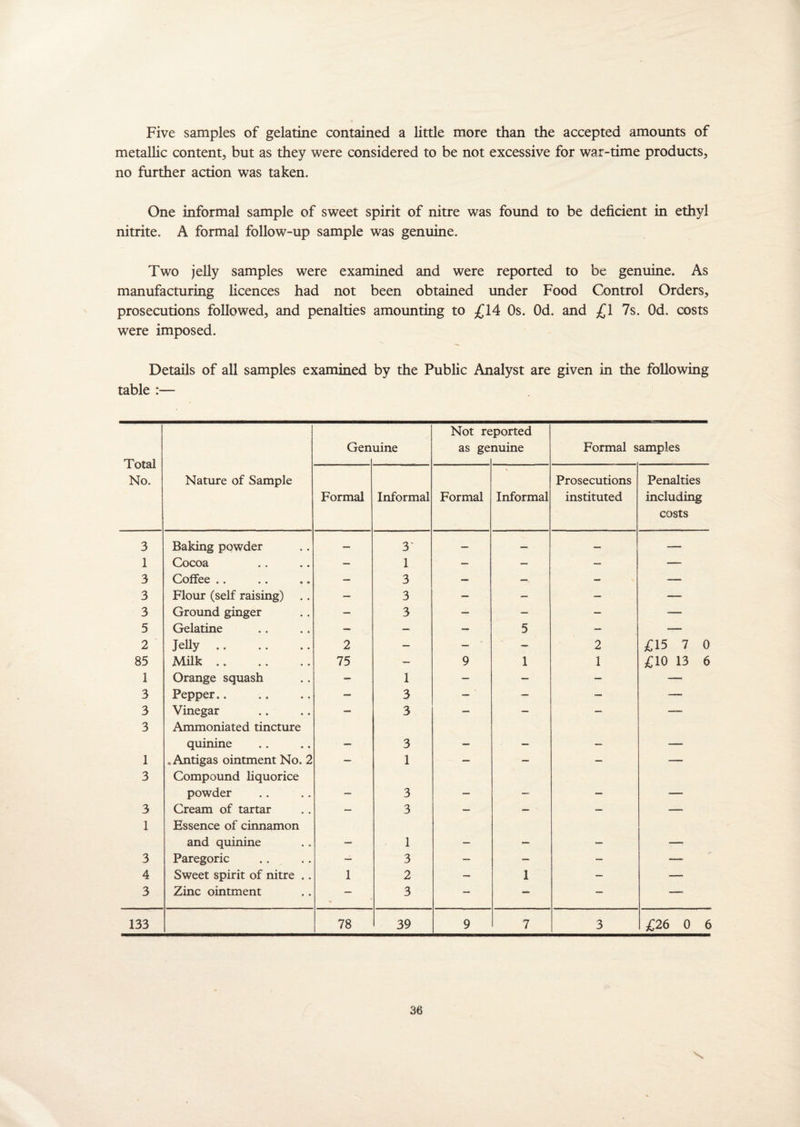Five samples of gelatine contained a little more than the accepted amounts of metallic content, but as they were considered to be not excessive for war-time products, no further action was taken. One informal sample of sweet spirit of nitre was found to be deficient in ethyl nitrite. A formal follow-up sample was genuine. Two jelly samples were examined and were reported to be genuine. As manufacturing licences had not been obtained under Food Control Orders, prosecutions followed, and penalties amounting to £14 Os. Od. and £1 7s. Od. costs were imposed. Details of all samples examined by the Public Analyst are given in the following- table :— Total No. Nature of Sample Gen uine Not re as ge ported nuine Formal samples Formal Informal Formal Informal Prosecutions instituted Penalties including costs 3 Baking powder — 3' — — — — 1 Cocoa — 1 — — — —• 3 Coffee .. — 3 — — —. 3 Flour (self raising) — 3 — — — -— 3 Ground ginger — 3 — — — — 5 Gelatine — — — 5 — — 2 Jelly. 2 — — — 2 £15 7 0 85 Milk .. 75 — 9 1 1 £10 13 6 1 Orange squash — 1 — — — — 3 Pepper.. — 3 — — — — 3 Vinegar — 3 — — — — 3 Ammoniated tincture quinine — 3 — — — — 1 . Antigas ointment No. 2 — 1 — — —- 3 Compound liquorice powder — 3 — — — — 3 Cream of tartar — 3 — — — — 1 Essence of cinnamon and quinine — 1 — — — — 3 Paregoric — 3 — — — —■ 4 Sweet spirit of nitre .. 1 2 — 1 — — 3 Zinc ointment — 3 — — — —• 133 78 39 9 7 3 £26 0 6 \