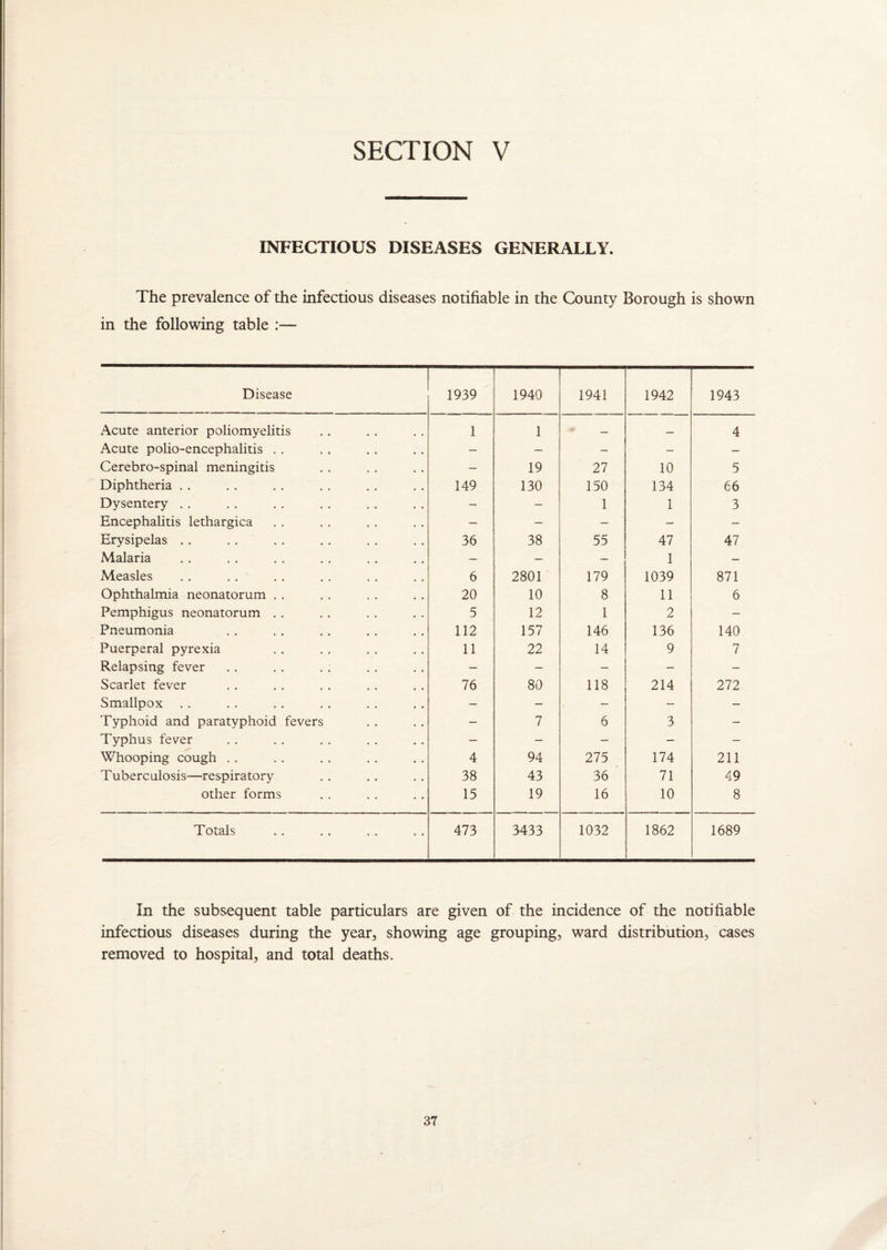 INFECTIOUS DISEASES GENERALLY. The prevalence of the infectious diseases notifiable in the County Borough is shown in the following table :— Disease 1939 1940 1941 1942 1943 Acute anterior poliomyelitis 1 1 — _ 4 Acute polio-encephalitis . . — — — — — Cerebro-spinal meningitis — 19 27 10 5 Diphtheria . . 149 130 150 134 66 Dysentery . . — — 1 1 3 Encephalitis lethargica - — — — — Erysipelas .. 36 38 55 47 47 Malaria — — — 1 — Measles 6 2801 179 1039 871 Ophthalmia neonatorum . . 20 10 8 11 6 Pemphigus neonatorum . . 5 12 1 2 — Pneumonia 112 157 146 136 140 Puerperal pyrexia 11 22 14 9 7 Relapsing fever — — — — - Scarlet fever 76 80 118 214 272 Smallpox — — — — — Typhoid and paratyphoid fevers — 7 6 3 — Typhus fever — — — — — Whooping cough . . 4 94 275 174 211 Tuberculosis—respiratory 38 43 36 71 49 other forms 15 19 16 10 8 Totals 473 3433 1032 1862 1689 In the subsequent table particulars are given of the incidence of the notifiable infectious diseases during the year, showing age grouping, ward distribution, cases removed to hospital, and total deaths.