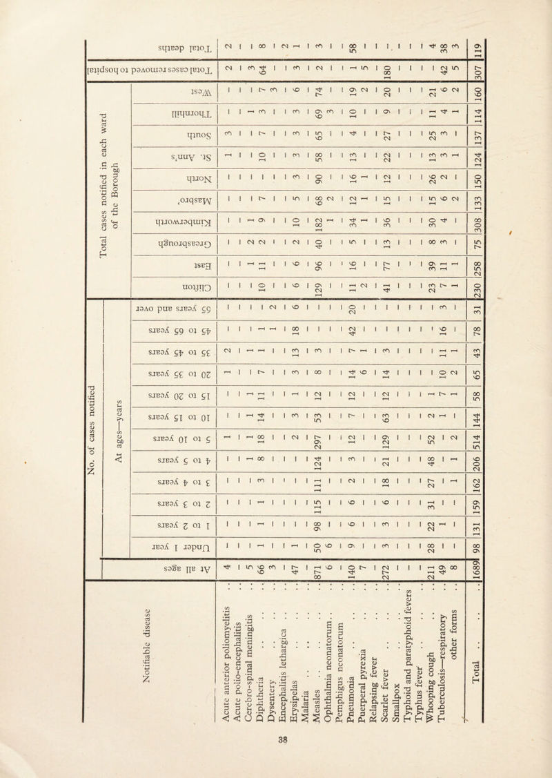 sqjBsp pnox in CO T-H t-H JBJldSOq OJ P3AOU.I3J S3SB3 {BJOJL CM 1 cO MO 1 1 CO l CM 1 i t-H in I o 00 t—H 1 I l 1 CM Hi in 307 1S3/& 1 1 1 1 1> CO 1 vO l l> I ! Ov t-H CM l o CM l I ! r*H Oi vO CM 160 T3 Ih 03 £ X! u 01 <u C Iixqmoqx 1 1 t-H CO 1 1 CO i Ov vO cO 1 o r-H 1 l Ov 1 i 1 t-H t-H t-H 114 qjnog CO I 1 1 1 CO l in ND i 1 1 l CM 1 l 1 m CM CO 1 cO t-H .a s(uuy 'IS r-H l 1 o t-H 1 1 CO l 00 in 1 1 cO t-H 1 I CM CM 1 j 1 CO t—H CO r-H OM I—! T3 <u bC P O Ih o qjaojq; 1 I 1 1 1 1 CO i o O 1 1 vO r-H t—H l CM t-H 1 i 1 vO CM CM 1 O m t-H cases noti PQ <u X .ojqsBXY 1 ! 1 n> 1 1 in l 00 vO CM 1 CM r-H t-H I in t—H 1 I 1 in t-H VO CM 133 +-> 4h o qjjOA\.j3qmr>| 1 1 r-H Ov 1 1 o t-H i CM 00 r-H t—H 1 CO r-H l vO CO l i 1 o CO 1 308 fotal q§nojqsB3J£) I 1 CM CM 1 1 CM i o 1 1 in 1 l CO t—H 1 I I 00 CO [ m 1SB3 1 1 --i t-H t-H 1 1 vO i VO Ov 1 l vO r-H 1 I i> I i 1 Ov CO t-H t-H t—H 258 uoyqo 1 1 1 o t-H 1 1 vO I Ov CM T-H 1 ! t-H t—H CM l t-H l ! 1 cO CM l> t-H 230 J3AO PUB sibsA eg 1 1 1 1 CM I vO i 1 1 1 O CM 1 I I l 1 1 1 CO 1 H CO sjboA g9 oj 5^7 1 1 1 t-H t-H 1 00 r-H l 1 I 1 CM I l 1 1 I 1 VO t-H 1 00 t'- sjboA 5^ oj 55 CM ! t-H t-H 1 1 CO r-H I cO 1 1 n- T-H I cO l 1 I 1 T-H t-H t-H CO sjboA 55 oj 03 t—H I 1 i> 1 1 CO l 00 1 1 r-H vO I r-H l 1 1 1 o t-H CM in vO T3 <u r-p • H 4-> C/D sjboA 03 oj 5| 1 1 t-H t-H t-H 1 1 H l <N t-H 1 1 CM r-H 1 l CM T-H l | \ r-H t- r-H 00 m o c C/5 <U 01 <u to 1 sjbsA 5j oj oi 1 1 t-H t-H 1 1 CO i CO m 1 1 r- I i CO vO ! 1 1 CM t-H 1 r—H a3 O IfH ages- sjbsA oi °l £ t—H 1 t-H 00 t-H 1 1 CM I 297 1 1 CM t-H I l Ov OJ t—H 1 I 1 CM in 1 CM 514 o o' *z 4-» < sjboA 5 oi ^ 1 1 t-H 00 1 1 I I 124 1 1 CO 1 i t-H CM 1 1 1 00 1 T-H 206 Ah sjboA ^ oj 5 1 1 1 CO 1 | 1 l t-H t-H 1 1 CM 1 I 00 r-H 1 1 1 o- CM 1 t-H CM vO i—< sjboA 5 oj 3 1 1 1 t-H 1 1 1 r in t-H t-H 1 1 vO 1 l VO I 1 1 T-H CO I 1 Ov in r-H sjboA 3 oj | 1 ! 1 t-H 1 1 1 i 00 Ov 1 1 vO 1 l CO I 1 1 OJ CM t-H ! r-H co t—H jboA i jopufq I 1 1 t-H 1 1 t-H i o in vO 1 o. 1 i cO 1 1 1 00 CM 1 1 00 Ov S3§B JjB jy H1 1 in VO VO CO 1 f- i 1—4 o- 00 vO 1 o r-H t-~ l 272 1 1 1 211 Ov 00 16891 Notifiable disease Acute anterior poliomyelitis Acute polio-encephalitis Cerebro-spinal meningitis Diphtheria Dysentery Encephalitis lethargica ,. Erysipelas Malaria -Measles Ophthalmia neonatorum.. Pemphigus neonatorum . .1 Pneumonia .. . . . .1 Puerperal pyrexia Relapsing fever Scarlet fever Smallpox . Typhoid and paratyphoid fevers Typhus fever Whooping cough Tuberculosis—respiratory other forms g Total