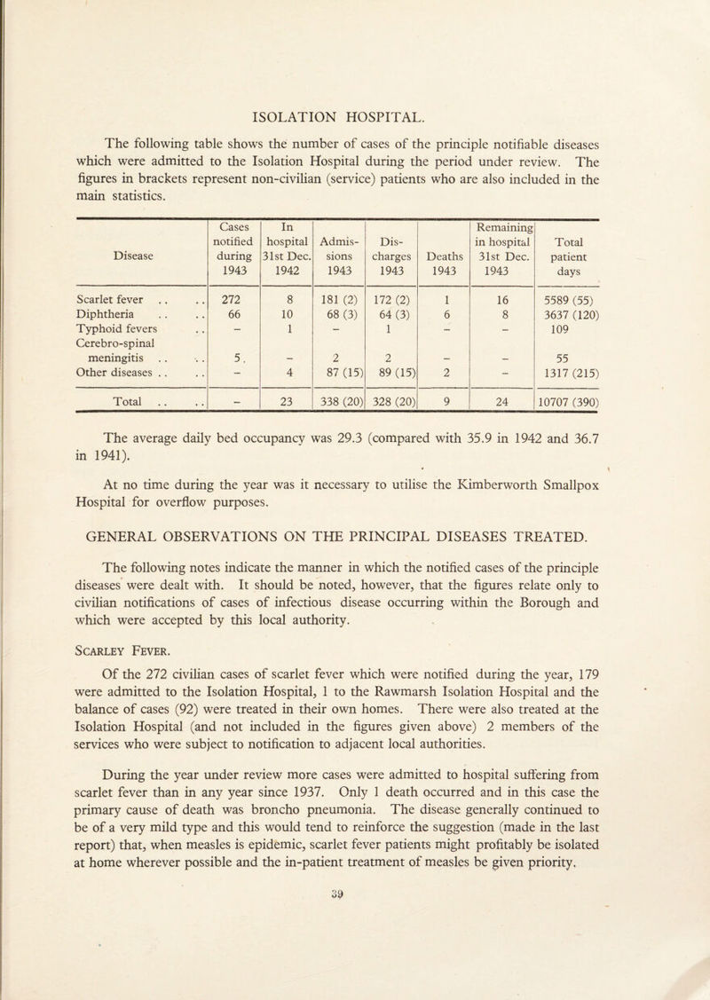 ISOLATION HOSPITAL. The following table shows the number of cases of the principle notifiable diseases which were admitted to the Isolation Hospital during the period under review. The figures in brackets represent non-civilian (service) patients who are also included in the main statistics. Disease Cases notified during 1943 In hospital 31st Dec. 1942 Admis¬ sions 1943 Dis¬ charges 1943 Deaths 1943 Remaining in hospital 31st Dec. 1943 Total patient days Scarlet fever 272 8 181 (2) 172 (2) 1 16 5589 (55) Diphtheria 66 10 68 (3) 64 (3) 6 8 3637 (120) Typhoid fevers Cerebro-spinal — 1 — 1 — 109 meningitis 5. — 2 2 — — 55 Other diseases .. — 4 87 (15) 89 (15) 2 — 1317 (215) Total — 23 338 (20) 328 (20) 9 24 10707 (390) The average daily bed occupancy was 29.3 (compared with 35.9 in 1942 and 36.7 in 1941). At no time during the year was it necessary to utilise the Kimberworth Smallpox Hospital for overflow purposes. GENERAL OBSERVATIONS ON THE PRINCIPAL DISEASES TREATED. The following notes indicate the manner in which the notified cases of the principle diseases were dealt with. It should be noted, however, that the figures relate only to civilian notifications of cases of infectious disease occurring within the Borough and which were accepted by this local authority. Scarley Fever. Of the 272 civilian cases of scarlet fever which were notified during the year, 179 were admitted to the Isolation Hospital, 1 to the Rawmarsh Isolation Hospital and the balance of cases (92) were treated in their own homes. There were also treated at the Isolation Hospital (and not included in the figures given above) 2 members of the services who were subject to notification to adjacent local authorities. During the year under review more cases were admitted to hospital suffering from scarlet fever than in any year since 1937. Only 1 death occurred and in this case the primary cause of death was broncho pneumonia. The disease generally continued to be of a very mild type and this would tend to reinforce the suggestion (made in the last report) that, when measles is epidemic, scarlet fever patients might profitably be isolated at home wherever possible and the in-patient treatment of measles be given priority.