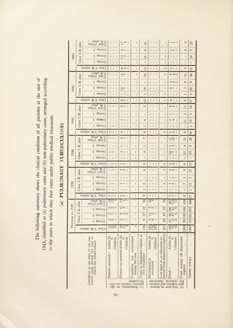 <4-1 O T3 G <V <U X cd c/2 *-> g <u • 44 ■l-l cd cd G O 73 G O CJ Id CJ W) G • F«H 73 »4 O U CJ cd 73 <L> W) G cd *4 C cd r\ C/2 O. CJ c/2 cd CJ G a i G O G cj T3 G <u X +j oo £ O & cd 00 W> G • i—i £ o X o M-i <D X! H cd oo <U oo cd CJ cd G O G Q* 'cd' c/o cd 73 <L) • —I C/2 C/2 cd T> ••i CO ON G <u cd >> cu >4 cd G O cd cj • f-H T3 <U CJ • rH 3 G a. <u 73 G G <U a cd b ° ^ j_i co x <u X 4-> X CJ • rH X £ oo *4 cd <U <D X 4-4 c 4-J cn HH o g u » u w p H ft! < £ O § P p 'g' C o O O u Si 1943 Class T.B. plus f (snjd STJL SSBJ3) JBJOX l i 1 j^1 | ' rH n 1 ‘ ’ ’ 1 1 1 1 1 ^ [ CN £ dnoio i l l Tf —< | 1 lO i l 1 I * j 44 44 1 n n 1 dnoiQ l l 1 coco | rH 1 i [ vO rH l l l * 1 1 1 l lO rH \ dnoi0 l l l 1 ’ ' ‘ 1 1 i l 1 i 1 1 1 1 1 snuiui ax ssbo i l l 00 CC) rH 1 n rH l l l r-H n i i m m rH 1942 Class T.B. plus (snjd -g-x ssbio) lEl°X l i l con | 1 O n l i i rH O' h n vO rH vO CO £ dnojQ l l l i 1 1 1 1 i 1 l l 1 co con oo 00 Z dnoiQ ! 1 1 |nn | 1 On r-H i l 1 1 04 | - vO CN X dnoiQ 1 1 1 —4 J | 1 rH 1 l 1 r-H 1 1 i rH n snuiui gx ssbx0 i 1 1 ion | 1 n rH 1 1 ! rH H | | in n rH 1941 Class T.B. plus (snjd -g-x SSB[3) jbjox 1 ,-H 1 CO —4 | 1 in 1 1 1 1 oo m i co rH oo r-H £ dnoiQ 1 1 1 I 1 1 1 i 1 1 1 1 rH r-H | n n Z dncw0 1 1 1 CO -4 | 1 H 1 1 1 1 n h | r-H rH X dnoiQ 1 ’~H | 1 1 1 1 r-H 1 1 1 1 1 1 1 1 rH snuiui -g*x ssbq <Ti —t | H | 1 1 00 1 1 1 n nn i 00 VO rH 5 O' rH Class T.B. plus (snxd -g-x SSBI0) jbiox rH r-H | H -4 1 1 1 1 1 I 440 | rH rH rH n 00 n £ dnoiQ 1 1 I *—< 1 1 1 r-H 1 1 1 1 -4 CO 1 in Z dnoi0 r—l r-H | CO rH J 1 ,,, ■ on , n rH cn CN X dnoj0 1 1 1 1 1 1 1 1 1 1 1 1 1 1 1 ■ ■ snuiui -g*x ssex0 | rH r-H 44 Ol | 1 in 1 1 1 n <Nt}< 5 a, cn rH 1939 Class T.B. plus (snxd -g-x SSBJ0) xejox 1 1 con i , 1 1 1 n CO H I O' in rH £ dnoi0 1 1 1 1 1 1 1 1 1 1 1 1 1 n i n n Z dnoi0 1 *“* 1 CO 44 [ 1 m 1 1 i n nn | n CN r H X dnoi0 1 1 1 1 rH 1 1 rH 1 I 1 l 1 1 1 1 rH ST iuiui -g-x SSEJ0 CO rH r-H n n i 1 O' 1 1 1 1 n 44 j 00 n rH Previous to 1939 Class T.B. plus •(snxd -g-x SSBI0) ibiox n n -4 r-H r-H F- vO <N rH 1 o in O 00 1 <N o l> n in n rH rH CN rH 438 00 00 ■£ dnoi0 con —i <o co | j 1 m rH con i in rH ©no oo 00 00 rH 203 'Z dnoi0 nn | o< nn 1 <N COCN j m 00 ^ in O' rH 222 *X dnoi0 nco i n44 | 1 1 1 00 HH 1 00 rH rH VO (N CN m in cn vO snuiui -gx ssex0 -H CO l> n n co o 44 m r-H rH i O r-H 44 on co n O' n -4 n 431 o n <o oin4 rH 1303 1407 dition at the time of the last rd made during the year to which the return relates Disease arrested— Adults M. F. Children Disease not arrested Adults M. F. Children Condition not ascertained during the year .. Total on dispensary register at 31st December Discharged as Adults M. recovered F. Children Lost sight of, or otherwise re¬ moved from dispensary register Dead— Adults M. F. Children Total written off dispensary register Grand totals J3qUI3J3Q isx£ uo J9jsi§9i AiBsuad -Sip UO SuiuiBUWg (V) UlOJJOJOqj JBAOUI3J JOJ SUOSB3J pUB J3JSIS3J XlBS -uadsxp uo mou ’k>H (?)