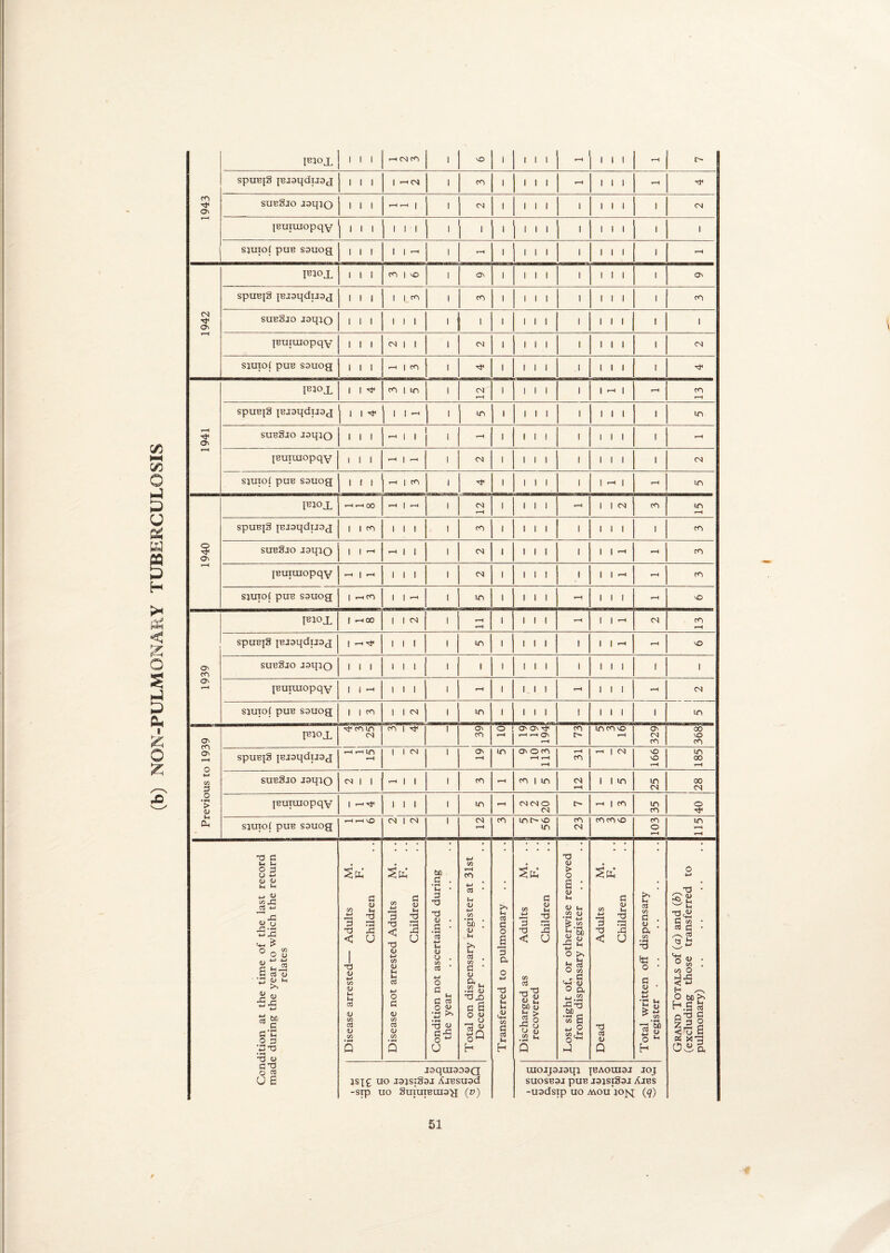 (b) NON-PULMONARY TUBERCULOSIS 1943 IBIojl -h m co ' 10 ■ , i , - - spuejg [ejaqduaj l 1 1 1 <—• 02 1 CO l l l l r-H l l l r-H suegto JaqjQ l I i r-H r-H | l 02 l i l l 1 i l i 1 CN ]Euiuiopqy 1 1 1 1' , ' H. ■ l l i 1 i sjuio( puB sauog 1 1 ! 1 1 T_H 1 r-H i l 1 l 1 l l i 1 r-H 1942 I®i°X 1 1 I co i vo l On i i l l 1 i i l 1 ON spuEjg {EJsqdiioj 1 1 1 l i cn l <T) i i l l 1 l l 1 1 CO sueSjo aoqio 1 1 1 i l 1 '1 ■ i 1 i l 1 l 1 1 1 1 jEuiuiopqv 1 1 1 02 | | • 02 i l 1 l 1 l 1 l 1 02 sjuiof pus ssuog 1 1 1 i co l ! 1 l l 1 i t 1 1941 1 I co | in 1 02 r-H 1 l l 1 1 1 1 r-H cn r-H spuBjg iBjaqduaj | 1 1 ^ 1 1 -i ' in 1 1 i 1 1 1 l l 1 in susgjo JoqiO 1 1 1 ■—1 1 1 ' r-H 1 l l i 1 i l 1 1 r-H jBuuuopqy 1 1 1 r-H | r-H 1 02 1 i l 1 1 i i i 1 02 sjuiof puB ssuog 1 ( ! 1 co i 1 l 1 l 1 l -i l r-H m 1940 JBIOX hhoO r-H | r-H i O! r-H 1 l l l r-H 1 1 02 CO in r-H spuEjg [BJaqdtJOj l i co 1 1 1 l on 1 1 1 ! 1 1 1 1 1 CO suBgjo Joqto 1 1 t“h i-H 1 1 1 02 1 i i : ! 1 1 r-H cn {BUTiuopqv i-H | iH 1 1 1 1 02 ! i i i 1 1 1 H r-H cn sjutof pus sauog 1 .-ico 1 1 _ . IT) 1 i i i r-H 1 1 l r-H NO 1939 I«ic>x | H 00 1 1 02 . r-H 1 i i i r-H 1 1 r”< 02 cn r-H spuBjg jBJaqdtJsj | 1 1 1 1 in 1 i i i 1 I 1 *—■ r-H NO suEgao jsqto 1 1 1 1 1 1 l 1 1 i t i 1 1 1 1 1 1 IButuiopqv 1 1 -H 1 1 1 l r—1 1 r-H 1 1 1 »-H 02 sjuiof puB sauog 1 1 CO 1 i 02 1 in 1 i i i 1 1 1 1 1 in Previous to 1939 pnox ^ coin 02 CO 1 1 ON on o O' On -t}< r-H r-H O'* r-H cn i> unco vo r-H on CN cn 00 NO cn SpUBjg ]BJ3qdTJ3J t—«i—i in r—< 1 1 <N l On in On ©CO r-H r-H r-H r-H m —i | 02 VO VO r-H in 00 r-H suBgjo isqJO 02 I 1 1 1 1 cn r-H co i in 02 r-H I 1 m in 02 00 02 jBuituopqv 1 -Tt- 1 1 1 1 in r-H 02 02 0 02 o- -h | m in cn O sjuiof puB sauog r—H r—H vO 02 1 02 1 02 r-H CO m in cn CN cncno CO o r-H in r-H r-H dition at the time of the last record e during the year to which the return relates Disease arrested— Adults M. F. Children Disease not arrested Adults M. .. F. . . Children Condition not ascertained during the year Total on dispensary register at 31st December Transferred to pulmonary Discharged as Adults M. . . recovered F. Children Lost sight of, or otherwise removed from dispensary register Dead Adults M. F. .. Children Total written off dispensary register • Grand Totals of (a) and (b) (excluding those transferred to pulmonary) gi OE J3qUI3D3Q js|g uo jajsigaj AiBsuad -sfp UO gU{UIBUI3>J (27) uioijaiaqj jbaouisj ioj SUOSB3J puB J3JS{g3J AiBS -uadsip uo Atou'jojq (q) i