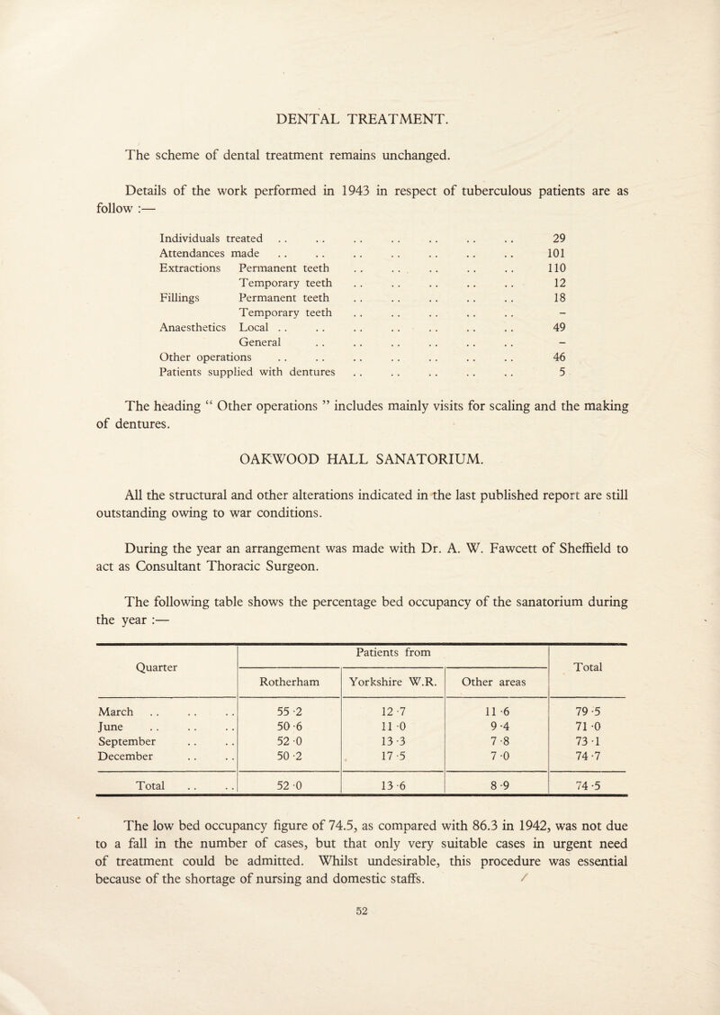 DENTAL TREATMENT. The scheme of dental treatment remains unchanged. Details of the work performed in 1943 in respect of tuberculous patients are as follow :— Individuals treated .. . . . . . . .. .. . . 29 Attendances made .. . . .. . . . . . . .. 101 Extractions Permanent teeth . ^ .. .. .. .. 110 Temporary teeth . . . . . . . . . . 12 Fillings Permanent teeth . . . . . . . . . . 18 Temporary teeth . . . . . . . . . . - Anaesthetics Local . . . . . . . . . . . . . . 49 General . . . . . . . . . . . . - Other operations . . . . . . . . . . . . . . 46 Patients supplied with dentures . . . . . . . . . . 5 The heading “ Other operations ” includes mainly visits for scaling and the making of dentures. OAKWOOD HALL SANATORIUM. All the structural and other alterations indicated in the last published report are still outstanding owing to war conditions. During the year an arrangement was made with Dr. A. W. Fawcett of Sheffield to act as Consultant Thoracic Surgeon. The following table shows the percentage bed occupancy of the sanatorium during the year :— Quarter Patients from Total Rotherham Yorkshire W.R. Other areas March 55 -2 12 -7 11 -6 79-5 June 50-6 11 0 9 -4 71 -0 September 52-0 13-3 7-8 73*1 December 50 -2 17 -5 7-0 74-7 Total 52 0 13 6 8*9 74 -5 The low bed occupancy figure of 74.5, as compared with 86.3 in 1942, was not due to a fall in the number of cases, but that only very suitable cases in urgent need of treatment could be admitted. Whilst undesirable, this procedure was essential because of the shortage of nursing and domestic staffs. /