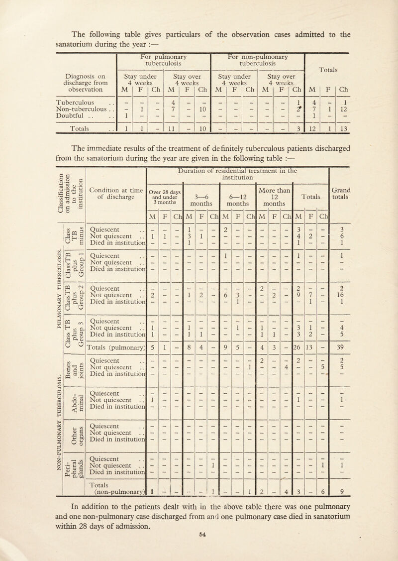 The following table gives particulars of the observation cases admitted to the sanatorium during the year :— Diagnosis on discharge from observation For pu] tuberc monary :ulosis For non-f tuberc pulmonary :ulosis Sta 4 M ly urn wee] F der cs Ch St 4 M ay ov weel F er cs Ch Sta 4 M ly un wee] F der cs Ch St 4 M ay ov weei F er cs Ch M F Ch Tuberculous Non-tuberculous . . Doubtful ... 1 1 — 4 7 — 10 — — — — 1 2 4 7 1 1 1 12 Totals 1 1 — 11 — 10 — — — — — 3 12 1 13 The immediate results of the treatment of definitely tuberculous patients discharged from the sanatorium during the year are given in the following table :— In addition to the patients dealt with in the above table there was one pulmonary and one non-pulmonary case discharged from and one pulmonary case died in sanatorium within 28 days of admission.