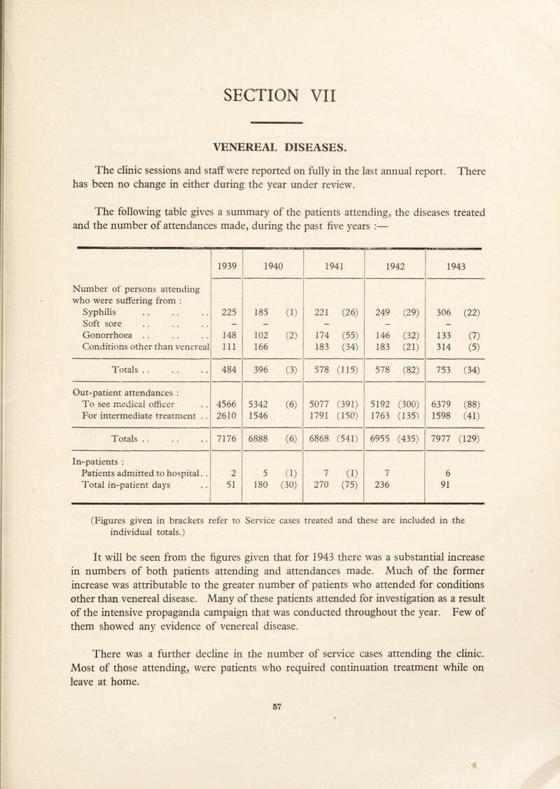 SECTION VII VENEREAL DISEASES. The clinic sessions and staff were reported on fully in the last annual report. There has been no change in either during the year under review. The following table gives a summary of the patients attending, the diseases treated and the number of attendances made, during the past five years :— Number of persons attending who were suffering from : Syphilis Soft sore Gonorrhoea Conditions other than venereal 1939 1940 1941 1942 1943 225 148 111 185 (1) 102 (2) 166 221 (26) 174 (55) 183 (34) 249 (29) 146 (32) 183 (21) 306 (22) 133 (7) 314 (5) Totals . . 484 396 (3) 578 (115) 578 (82) 753 (34) Out-patient attendances : To see medical officer For intermediate treatment . . 4566 2610 5342 (6) 1546 5077 (391) 1791 (150) 5192 (300) 1763 (135) 6379 (88) 1598 (41) Totals . . 7176 6888 (6) 6868 (541) 6955 (435) 7977 (129) In-patients : Patients admitted to hospital.. 2 5 (1) 7 (1) 7 6 Total in-patient days 51 180 (30) 270 (75) 236 91 (Figures given in brackets refer to Service cases treated and these are included in the individual totals.) It will be seen from the figures given that for 1943 there was a substantial increase in numbers of both patients attending and attendances made. Much of the former increase was attributable to the greater number of patients who attended for conditions other than venereal disease. Many of these patients attended for investigation as a result of the intensive propaganda campaign that was conducted throughout the year. Few of them showed any evidence of venereal disease. There was a further decline in the number of service cases attending the clinic. Most of those attending, were patients who required continuation treatment while on leave at home.