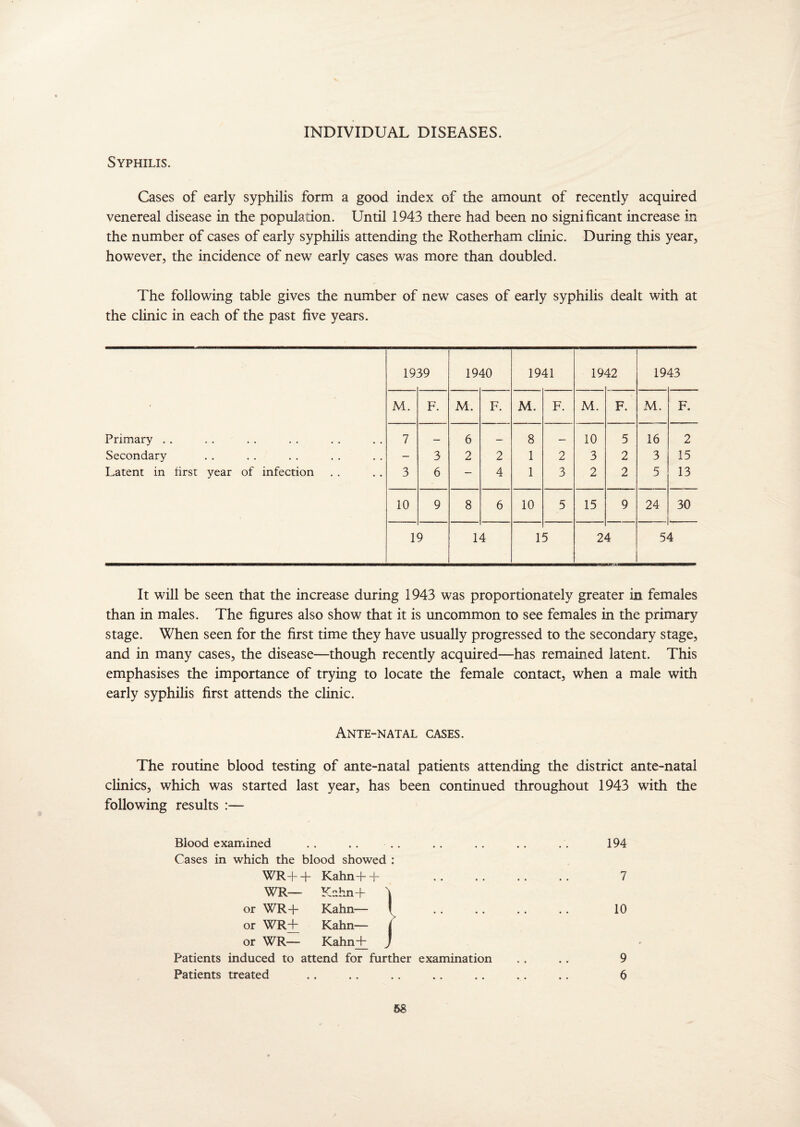INDIVIDUAL DISEASES. Syphilis. Cases of early syphilis form a good index of the amount of recently acquired venereal disease in the population. Until 1943 there had been no significant increase in the number of cases of early syphilis attending the Rotherham clinic. During this year, however, the incidence of new early cases was more than doubled. The following table gives the number of new cases of early syphilis dealt with at the clinic in each of the past five years. 19 39 19 40 1941 19 42 19 43 • M. F. M. F. M. F. M. F. M. F. Primary . . 7 — 6 — 8 — 10 5 16 2 Secondary — 3 2 2 1 2 3 2 3 15 Latent in lirst year of infection 3 6 — 4 1 3 2 2 5 13 10 9 8 6 10 5 15 9 24 30 1 9 1 4 1 5 2 4 5- 4 It will be seen that the increase during 1943 was proportionately greater in females than in males. The figures also show that it is uncommon to see females in the primary stage. When seen for the first time they have usually progressed to the secondary stage, and in many cases, the disease—though recently acquired—has remained latent. This emphasises the importance of trying to locate the female contact, when a male with early syphilis first attends the clinic. Ante-natal cases. The routine blood testing of ante-natal patients attending the district ante-natal clinics, which was started last year, has been continued throughout 1943 with the following results :— Blood examined . . .. . . .. .. .. . . 194 Cases in which the blood showed : WR-|—|- Kahn4—j- .. . . .. .. 7 WR— Kuh n+ | or WR-f- Kahn— * .. .. . . .. 10 or WR+ Kahn— j or WR— Kahn+ J Patients induced to attend for further examination . . .. 9 Patients treated .. .. .. .. .. .. .. 6