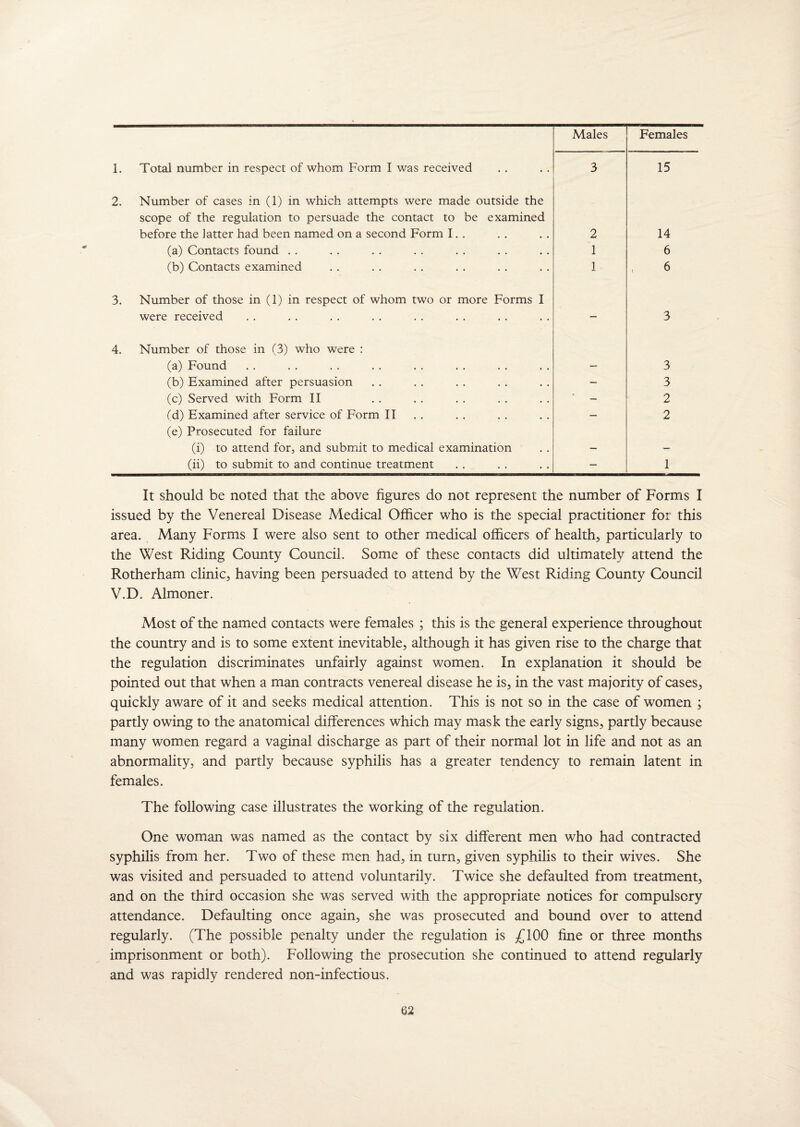 1. Total number in respect of whom Form I was received Males 3 Females 15 2. Number of cases in (1) in which attempts were made outside the scope of the regulation to persuade the contact to be examined before the latter had been named on a second Form I. . 2 14 (a) Contacts found . . 1 6 (b) Contacts examined 1 6 3. Number of those in (1) in respect of whom two or more Forms I were received — 3 4. Number of those in (3) who were : (a) Found 3 (b) Examined after persuasion — 3 (c) Served with Form II — 2 (d) Examined after service of Form II — 2 (e) Prosecuted for failure (i) to attend for, and submit to medical examination (ii) to submit to and continue treatment — 1 It should be noted that the above figures do not represent the number of Forms I issued by the Venereal Disease Medical Officer who is the special practitioner for this area. Many Forms I were also sent to other medical officers of health, particularly to the West Riding County Council. Some of these contacts did ultimately attend the Rotherham clinic, having been persuaded to attend by the West Riding County Council V.D. Almoner. Most of the named contacts were females ; this is the general experience throughout the country and is to some extent inevitable, although it has given rise to the charge that the regulation discriminates unfairly against women. In explanation it should be pointed out that when a man contracts venereal disease he is, in the vast majority of cases, quickly aware of it and seeks medical attention. This is not so in the case of women ; partly owing to the anatomical differences which may mask the early signs, partly because many women regard a vaginal discharge as part of their normal lot in life and not as an abnormality, and partly because syphilis has a greater tendency to remain latent in females. The following case illustrates the working of the regulation. One woman was named as the contact by six different men who had contracted syphilis from her. Two of these men had, in turn, given syphilis to their wives. She was visited and persuaded to attend voluntarily. Twice she defaulted from treatment, and on the third occasion she was served with the appropriate notices for compulsory attendance. Defaulting once again, she was prosecuted and bound over to attend regularly. (The possible penalty under the regulation is £100 fine or three months imprisonment or both). Following the prosecution she continued to attend regularly and was rapidly rendered non-infectious.