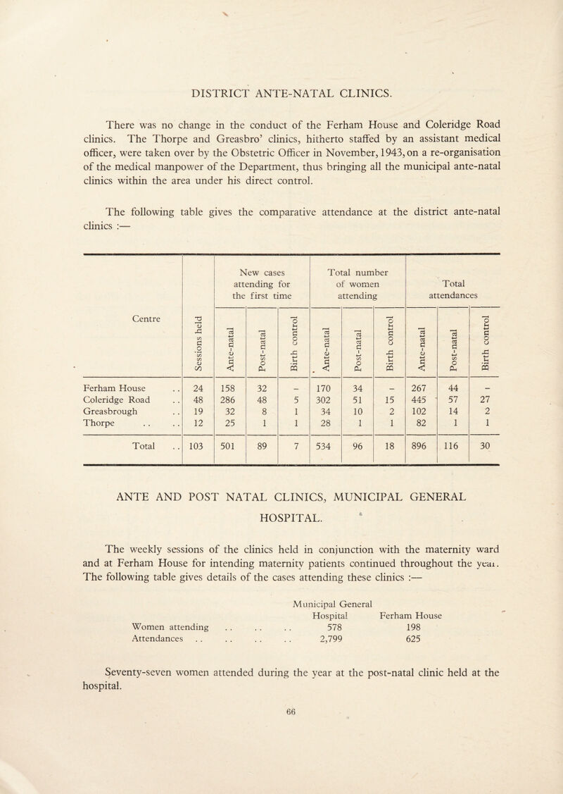 s DISTRICT ANTE-NATAL CLINICS. There was no change in the conduct of the Ferham House and Coleridge Road clinics. The Thorpe and Greasbro’ clinics, hitherto staffed by an assistant medical officer, were taken over by the Obstetric Officer in November, 1943, on a re-organisation of the medical manpower of the Department, thus bringing all the municipal ante-natal clinics within the area under his direct control. The following table gives the comparative attendance at the district ante-natal clinics :— Centre Sessions held New cases attending for the first time Total number of women attending Total attendances Ante-natal Post-natal Birth control • Ante-natal Post-natal Birth control Ante-natal Post-natal i Birth control Ferham House 24 158 32 — 170 34 — 267 44 — Coleridge Road 48 286 48 5 302 51 15 445 * 57 27 Greasbrough 19 32 8 1 34 10 2 102 14 2 Thorpe 12 25 1 1 28 1 1 82 1 1 Total 103 501 89 7 534 96 18 896 116 30 ANTE AND POST NATAL CLINICS, MUNICIPAL GENERAL HOSPITAL. The weekly sessions of the clinics held in conjunction with the maternity ward and at Ferham Llouse for intending maternity patients continued throughout the yeai. The following table gives details of the cases attending these clinics :— Women attending Attendances Municipal General Hospital Ferham House 578 198 2,799 625 Seventy-seven women attended during the year at the post-natal clinic held at the hospital.