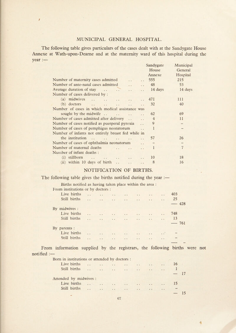 / MUNICIPAL GENERAL HOSPITAL. The following table gives particulars of the cases dealt with at the Sandygate House Annexe at Wath-upon-Dearne and at the maternity wrard of this hospital during the year :— Sandygate House Annexe Number of maternity cases admitted Number of ante-natal cases admitted Average duration of stay . . A Number of cases delivered by : (a) midwives (b) doctors Number of cases in which medical assistance was sought by the midwife Number of cases admitted after delivery Number of cases notified as puerperal pyrexia Number of cases of pemphigus neonatorum Number of infants not entirely breast fed while in the institution Number of cases of ophthalmia neonatorum Number of maternal deaths Number of infant deaths : (i) stillborn (ii) within 10 days of birth 555 48 14 days 471 32 62 4 9 1 57 1 10 8 Municipal General Hospital 215 53 14 days 111 40 69 11 26 7 18 16 NOTIFICATION OF BIRTHS. The following table gives the births notified during the year :— Births notified as having taken place within the area : From institutions or by doctors : Live births Still births By midwives : Live births Still births * By parents : Live births Still births 403 25 - 428 748 13 - 761 From information supplied by the registrars, the following notified :— Born in institutions or attended by doctors : Live births Still births Attended by midwives : Live births Still births births were not 16 1 — 17 15 15