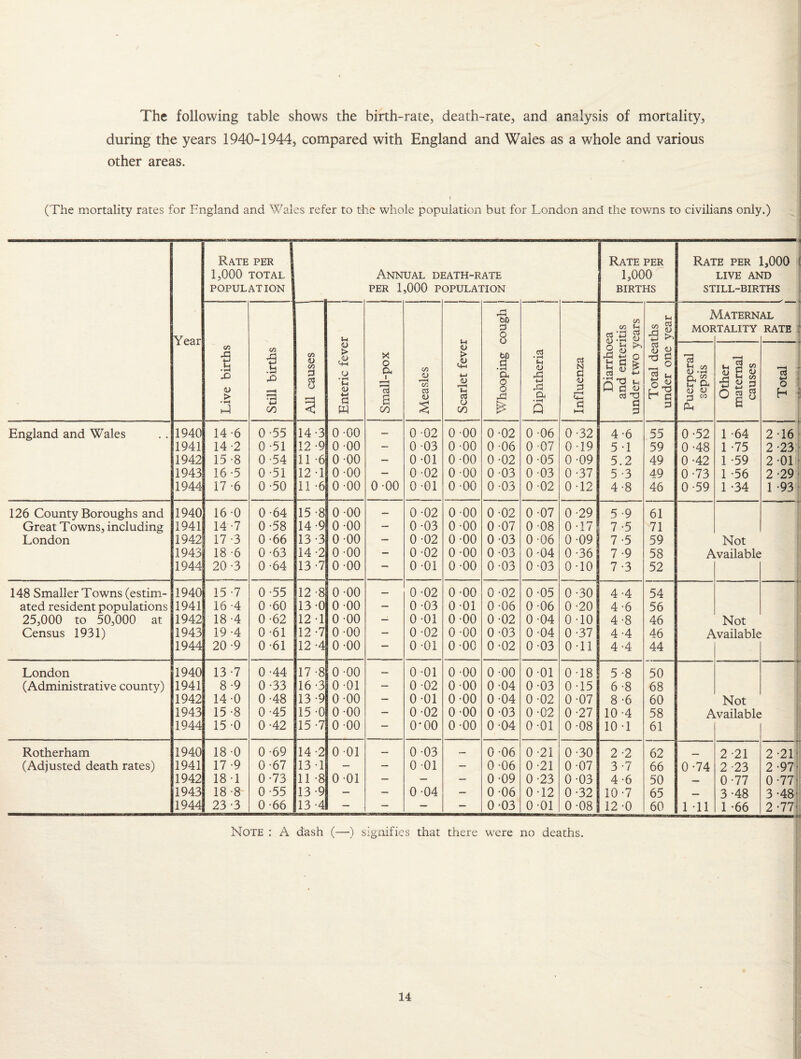 The following table shows the birth-rate, death-rate, and analysis of mortality, during the years 1940-1944, compared with England and Wales as a whole and various other areas. (The mortality rates for England and Wales refer to the whole population but for London and the towns to civilians only.) Year Rate per 1,000 TOTAL POPULATION Annual m PER 1,000 P 2ATH-RATE OPULATION Rate per 1,000 BIRTHS Rate per 1,000 live and still-births _✓ l Live births Still births All causes Enteric fever X o a 1 a oo Measles Scarlet fever Whooping cough J Diphtheria Influenza j Diarrhoea and enteritis under two years i Total deaths under one year MOF Tatern .TALITY AL RATE Puerperal sepsis Other maternal causes Total England and Wales 1940 14 6 0-55 14 3 0 00 — 0 02 0 00 0-02 0 06 0-32 4-6 55 0-52 1 -64 2 16 1941 14 2 0 -51 12 9 0 00 — 0 03 0 -00 0 06 0 -07 019 51 59 0-48 1 -75 2-23 1942 15 8 0 -54 11 6 0-00 — 0-01 0 00 0-02 0-05 0-09 5.2 49 0-42 1 -59 2-01 1943 16 5 0-51 12 1 0-00 — 0 -02 0 00 0-03 0 03 0-37 5 -3 49 0-73 1 -56 2-29 1944 17 6 0 -50 11 6 0 00 0-00 0-01 0-00 0-03 0 -02 0 -12 4-8 46 0-59 1 -34 1 -93 126 County Boroughs and 1940 16 0 0-64 15 8 0 00 — 0-02 0 00 0-02 0 07 0-29 5-9 61 Great Towns, including 1941 14 7 0-58 14 9 0-00 — 0-03 0-00 0 07 0 08 0-17 7-5 71 London 1942 17 3 0-66 13 3 0-00 — 0 -02 0 00 0 03 0-06 0 -09 7-5 59 Not 1943 18 6 0-63 14 2 0 00 - 0-02 0-00 0-03 0-04 0-36 7-9 58 Available 1944 20 3 0 -64 13 7 0 00 — 0-01 0-00 0-03 0-03 0-10 7-3 52 148 Smaller Towns (estim- 1940 15 7 0-55 12 8 0-00 — 0-02 0 00 0-02 0-05 0-30 4-4 54 ated resident populations 1941 16 4 0-60 13 0 0 00 — 0-03 0 01 0 06 0 06 0-20 4-6 56 25,000 to 50,000 at 1942 18 4 0-62 12 1 0-00 — 0-01 0-00 0-02 0-04 0-10 4-8 46 Not Census 1931) 1943 19 4 0 -61 12 7 0-00 — 0-02 0-00 0 03 0-04 0-37 4-4 46 Available 1944 20 9 0-61 12 4 0-00 — 0-01 0 00 0-02 0 03 Oil 4-4 44 London 1940 13 7 0 -44 17 8 0-00 — 0-01 0 00 0-00 0 01 0-18 5-8 50 (Administrative county) 1941 8 9 0-33 16 3 0-01 — 0-02 0 00 0-04 0-03 015 6-8 68 1942 14 0 0-48 13 9 0 00 — 0-01 0-00 0-04 0-02 0 07 8-6 60 Not 1943 15 8 0-45 15 0 0-00 — 0 02 0 00 0 03 0-02 0-27 10-4 58 Available 1944 15 0 0-42 15 7 0 00 — 0*00 0-00 0-04 0-01 0 -08 10-1 61 Rotherham 1940 18 0 0-69 14 2 0 01 — 0 03 — 0 06 0-21 0-30 2 -2 62 2-21 2 -21 (Adjusted death rates) 1941 17 9 0-67 13 1 — — 0 01 — 0-06 0 -21 0 07 3-7 66 0-74 2 23 2 -97- 1942 18 1 0-73 11 8 0 01 — — — 0-09 0-23 0-03 4 -6 50 — 0-77 0 -77 > 1943 18 8 0-55 13 9 — — 0 04 — 0 06 0-12 0-32 10-7 65 — 3-48 3-48 1944 23 3 0-66 13 •4 — — — — 0-03 0-01 0 08 12-0 60 1 11 1 -66 2 *77 Note : A dash (—) signifies that there were no deaths.