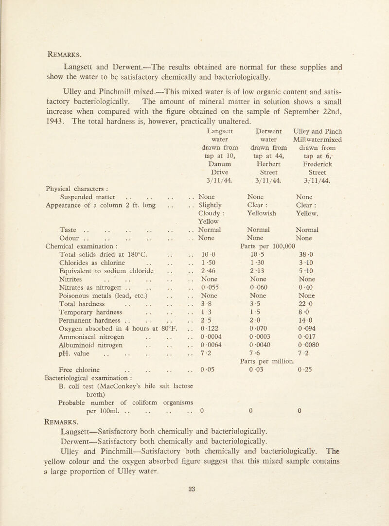 Remarks. Langsett and Derwent.—The results obtained are normal for these supplies and show the water to be satisfactory chemically and bacteriologically. Ulley and Pinchmill mixed.—This mixed water is of low organic content and satis¬ factory bacteriologically. The amount of mineral matter in solution shows a small increase when compared with the figure obtained on the sample of September 22nd, 1943. The total hardness is, however, practically unaltered. Langsett Derwent Ulley and Pinch water water Millwatermixed drawn from drawn from drawn from tap at 10, tap at 44, tap at 6, Danum Elerbert Frederick Drive Street Street 3/11/44. 3/11/44. 3/11/44. Physical characters : Suspended matter . . . . None None None Appearance of a column 2 ft. long • • . . Slightly Clear : Clear : Cloudy : Yellowish Yellow. Yellow Taste . . .. .. . , • « . . Normal Normal Normal Odour , , . . None None None Chemical examination : Parts per 100,000 Total solids dried at 180°C. • • .. 10-0 10-5 38-0 Chlorides as chlorine • • .. 1-50 1 -30 3 10 Equivalent to sodium chloride • • . . 2-46 2-13 5 -10 Nitrites • • None None None Nitrates as nitrogen • , . . 0 -055 0 060 0-40 Poisonous metals (lead, etc.) • • None None None Total hardness • • .. 3-8 3-5 22 -0 Temporary hardness • • . . 1-3 1 -5 8-0 Permanent hardness • • .. 2 -5 2 0 14-0 Oxygen absorbed in 4 hours at 00 o o .. 0-122 0-070 0-094 Ammoniacal nitrogen • • .. 0 0004 0 -0003 0-017 Albuminoid nitrogen • • .. 0 -0064 0 -0040 0 0080 pH. value • . .. 7-2 7-6 7 -2 Parts per million. Free chlorine # * .. 0-05 0 03 0-25 Bacteriological examination : B. coli test (MacConkey’s bile salt lactose broth) Probable number of coliform organisms per 100ml. ........ 0 0 0 Remarks. Langsett—Satisfactory both chemically and bacteriologically. Derwent—Satisfactory both chemically and bacteriologically. Ulley and Pinchmill—Satisfactory both chemically and bacteriologically. The yellow colour and the oxygen absorbed figure suggest that this mixed sample contains a large proportion of Ulley water.